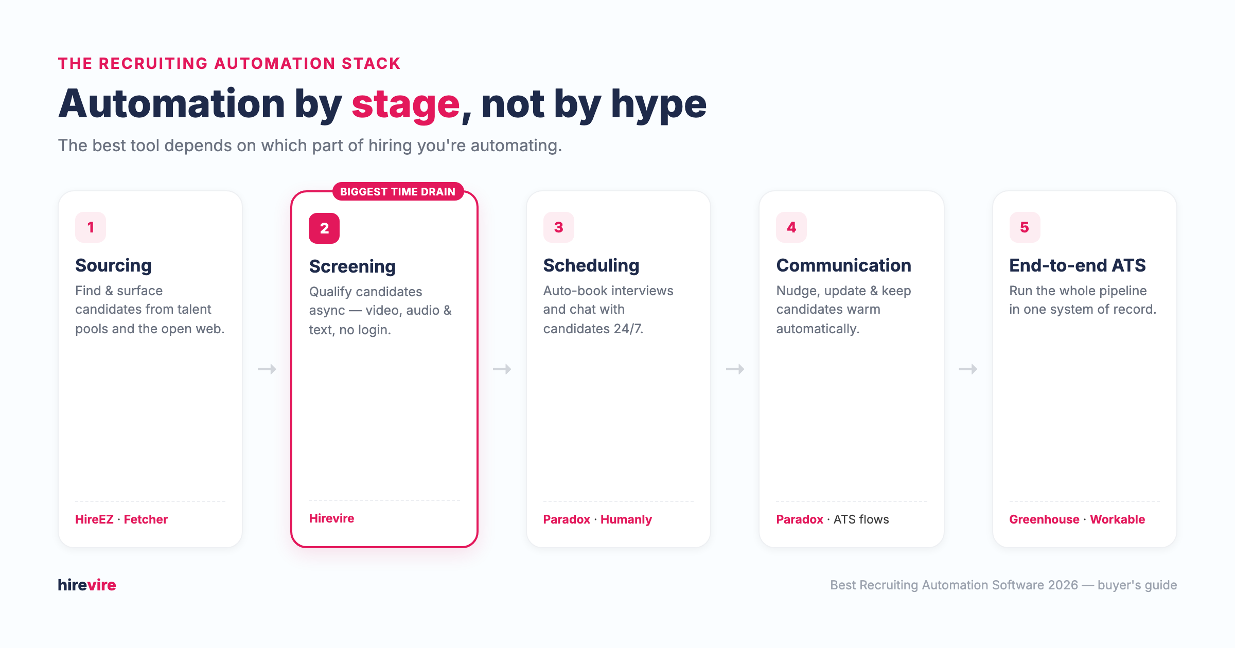 Recruiting automation by stage — sourcing, screening, scheduling, communication, and end-to-end ATS