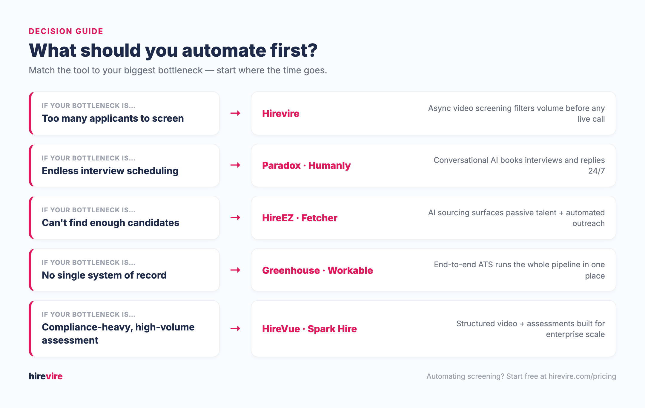 Decision guide — match the tool to your biggest bottleneck