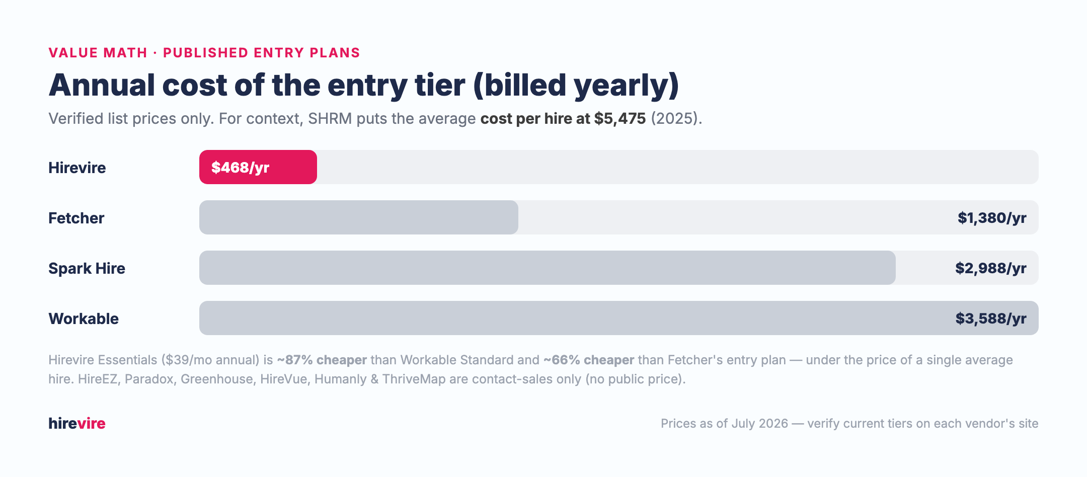 Annual cost of published entry plans — Hirevire $468, Fetcher $1,380, Spark Hire $2,988, Workable $3,588