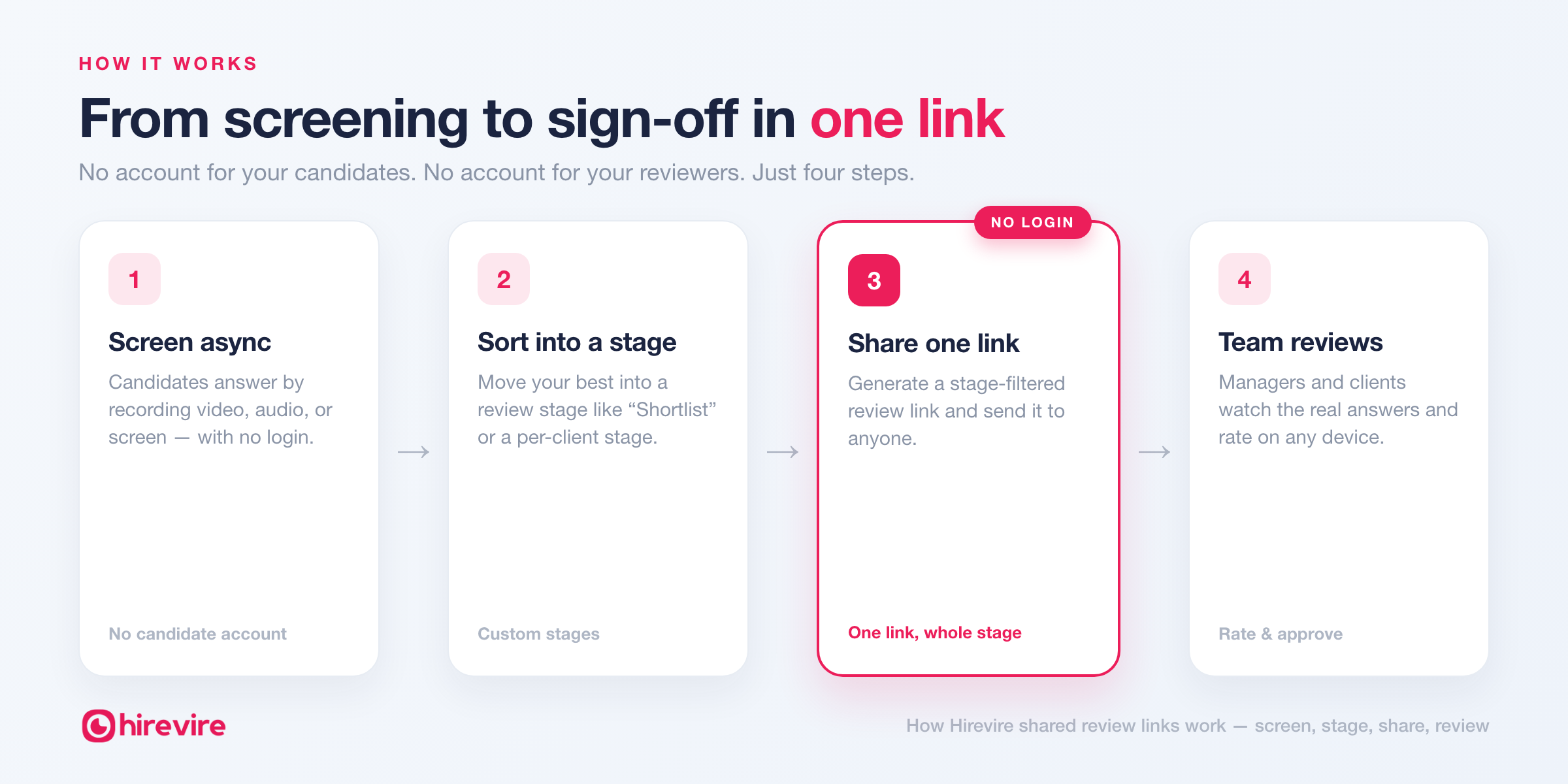 How Hirevire shared review links work in four steps — screen candidates async, sort them into a stage, share one no-login link, then let your team review and rate