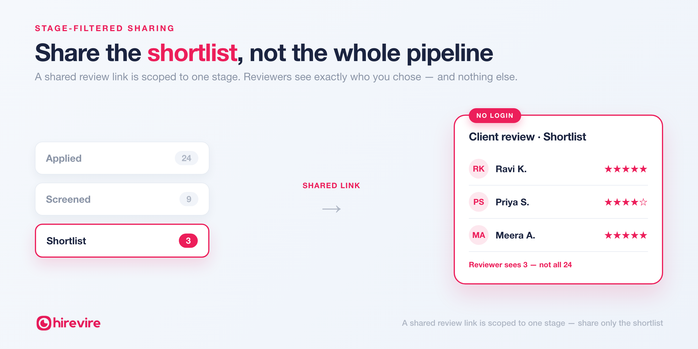 A shared review link is scoped to one pipeline stage, so a client reviewing the Shortlist sees only 3 candidates instead of all 24 applicants