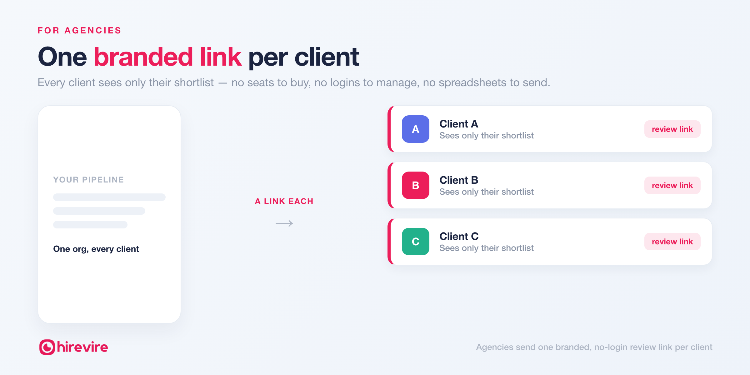An agency sends one branded, no-login review link per client, so each client sees only their own shortlist