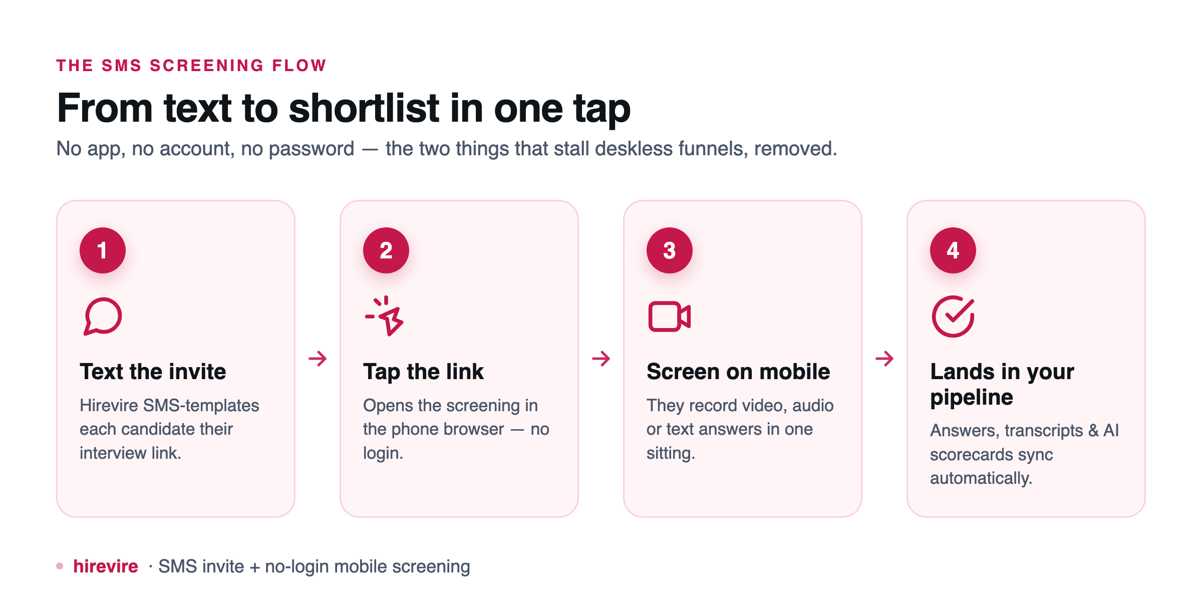 The Hirevire SMS screening flow in four steps — text the invite with the interview link, candidate taps the link and it opens with no login, they screen on mobile by recording answers, and responses with transcripts and AI scorecards sync to your pipeline