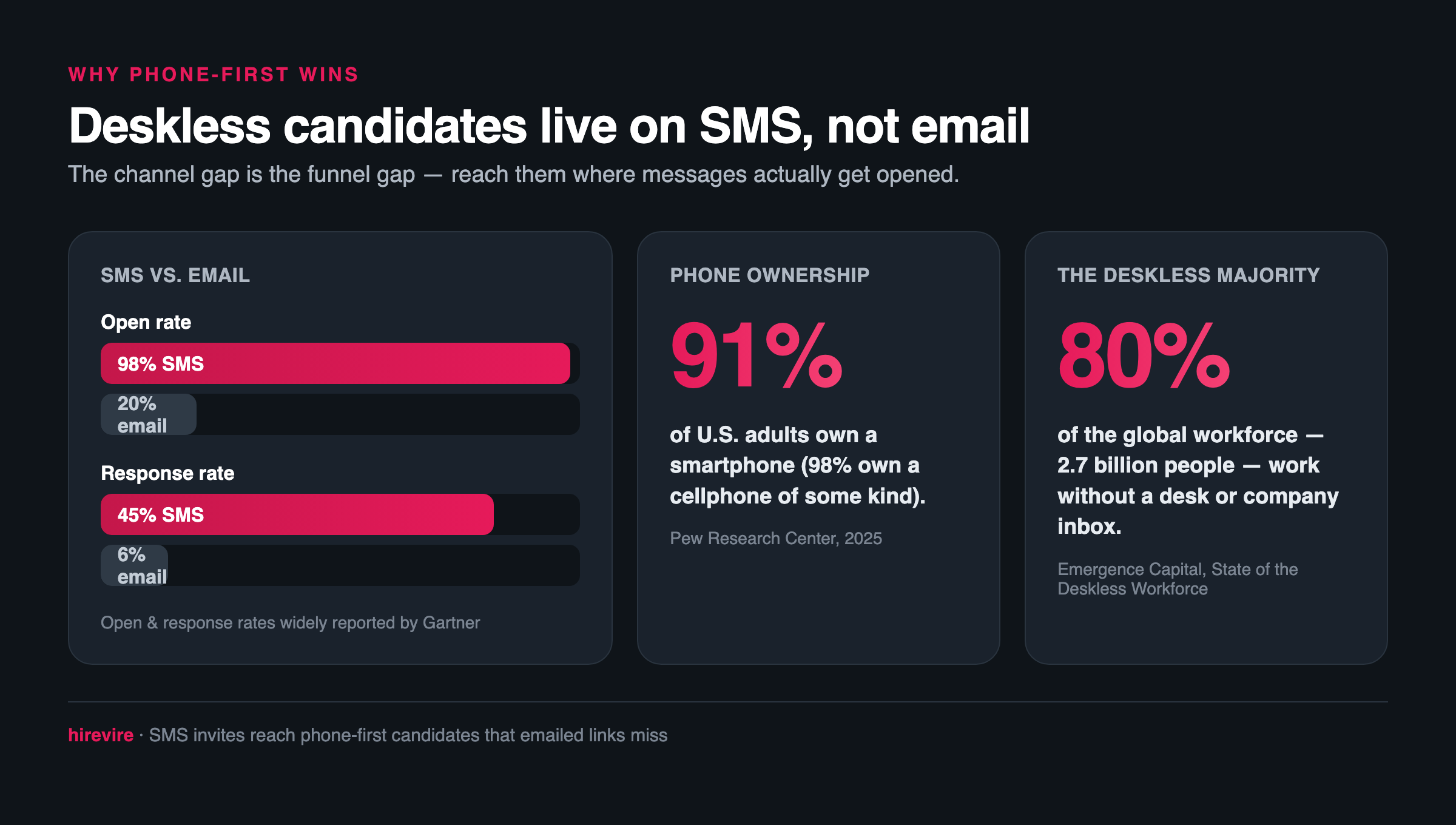 Why phone-first screening wins — SMS vs email in recruiting: 98% vs 20% open rate and 45% vs 6% response rate (Gartner), 91% of U.S. adults own a smartphone (Pew Research Center), and 80% of the global workforce is deskless (Emergence Capital)