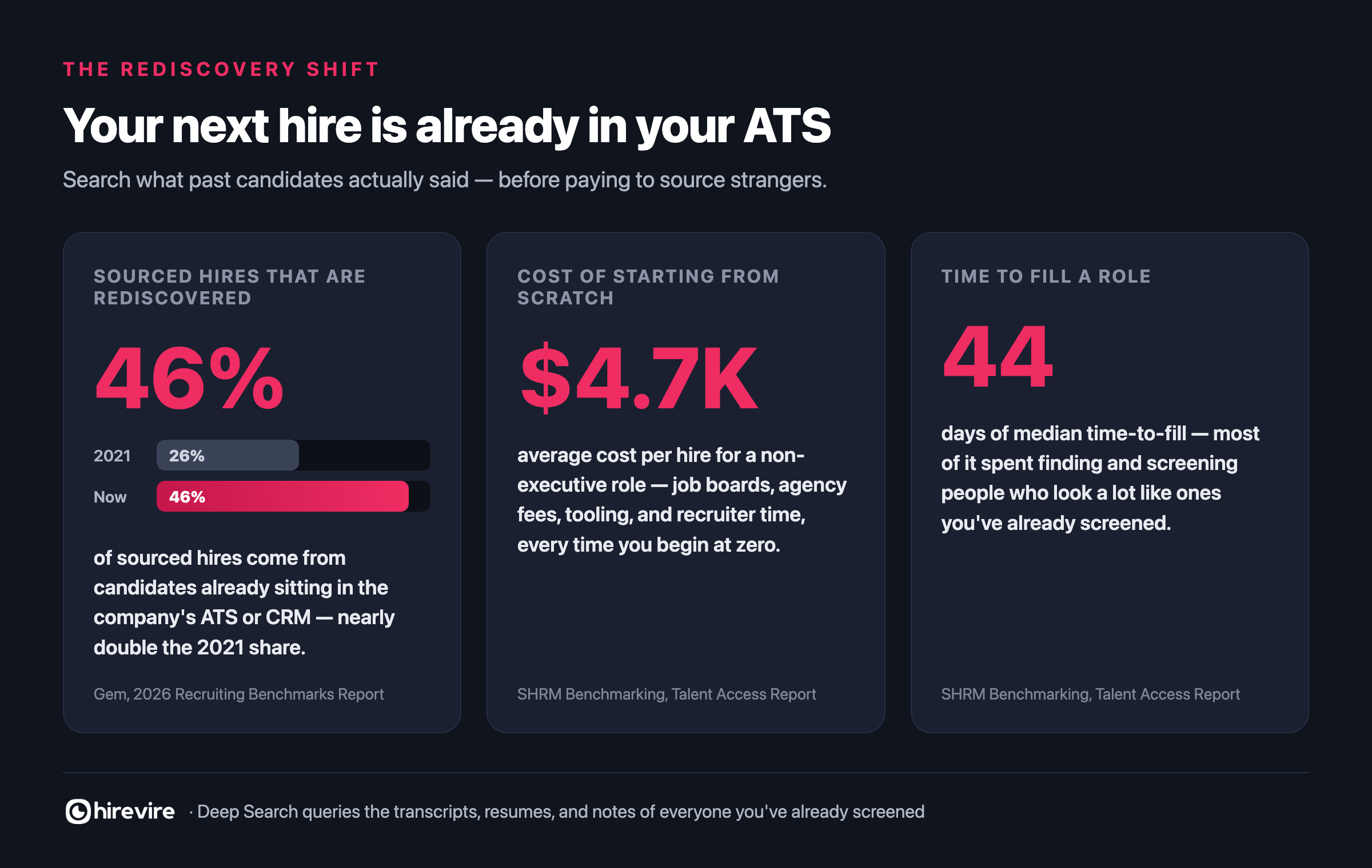 Your next hire is already in your ATS — 46% of sourced hires are rediscovered candidates already in the company's ATS or CRM, up from 26% in 2021 (Gem, 2026 Recruiting Benchmarks Report); average cost per hire is about $4,700 and median time-to-fill is 44 days (SHRM Benchmarking, Talent Access Report)