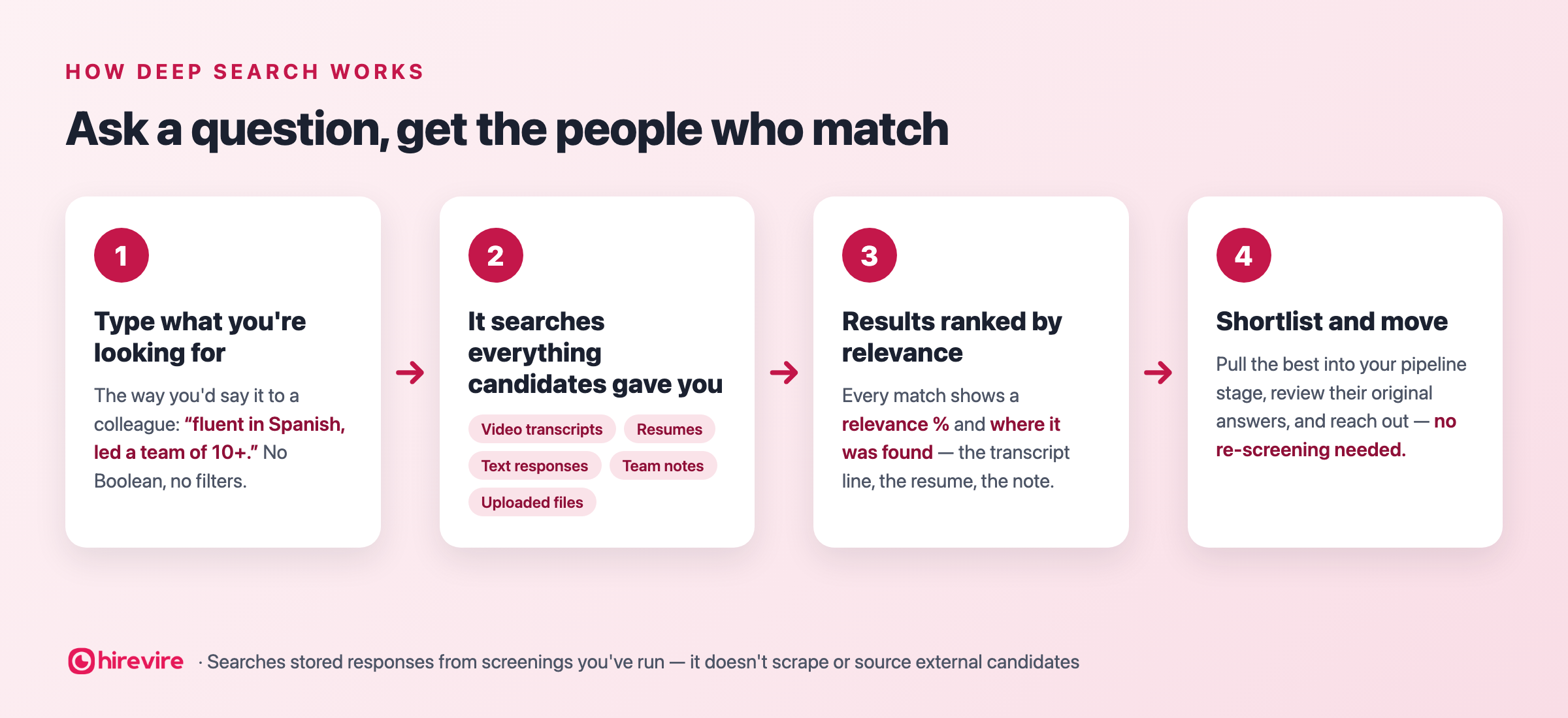 How Deep Search works in four steps — type what you're looking for in plain language, it searches video transcripts, resumes, text responses, team notes and uploaded files, results come back ranked by relevance with match sources, and you shortlist without re-screening
