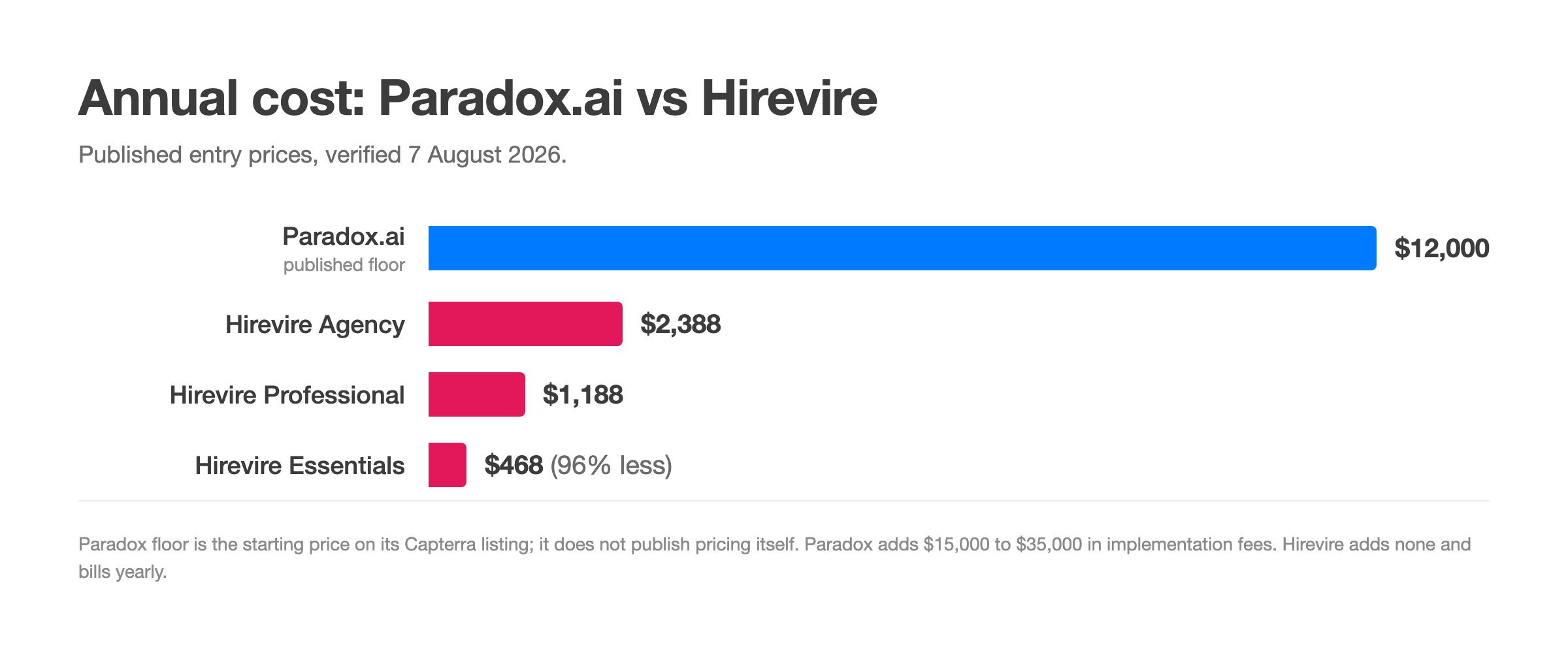 Bar chart of annual cost showing Paradox.ai at its $12,000 published floor against Hirevire Agency at $2,388, Professional at $1,188, and Essentials at $468