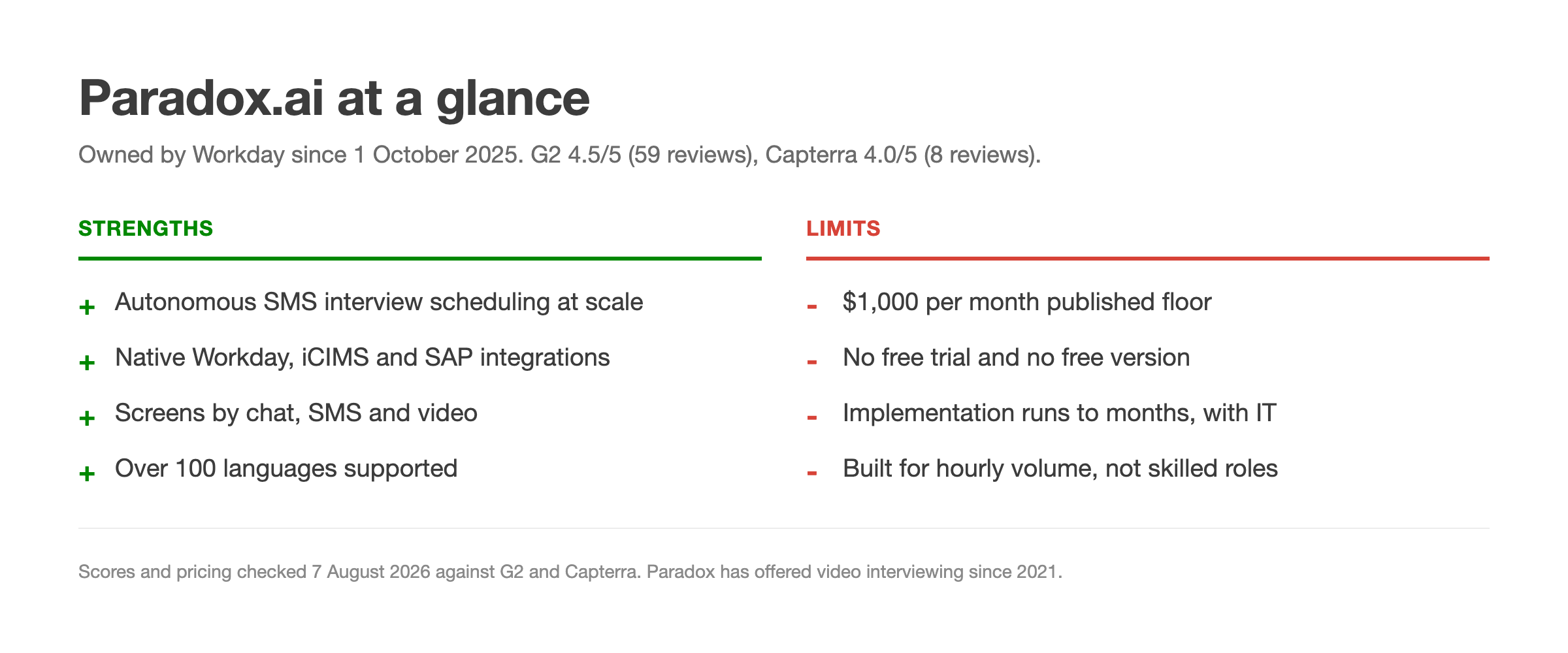 Summary of Paradox.ai strengths including autonomous SMS scheduling, native Workday integration, chat, SMS and video screening, and 100+ languages, set against limits including a $1,000 per month floor, no free trial, and implementation running to months