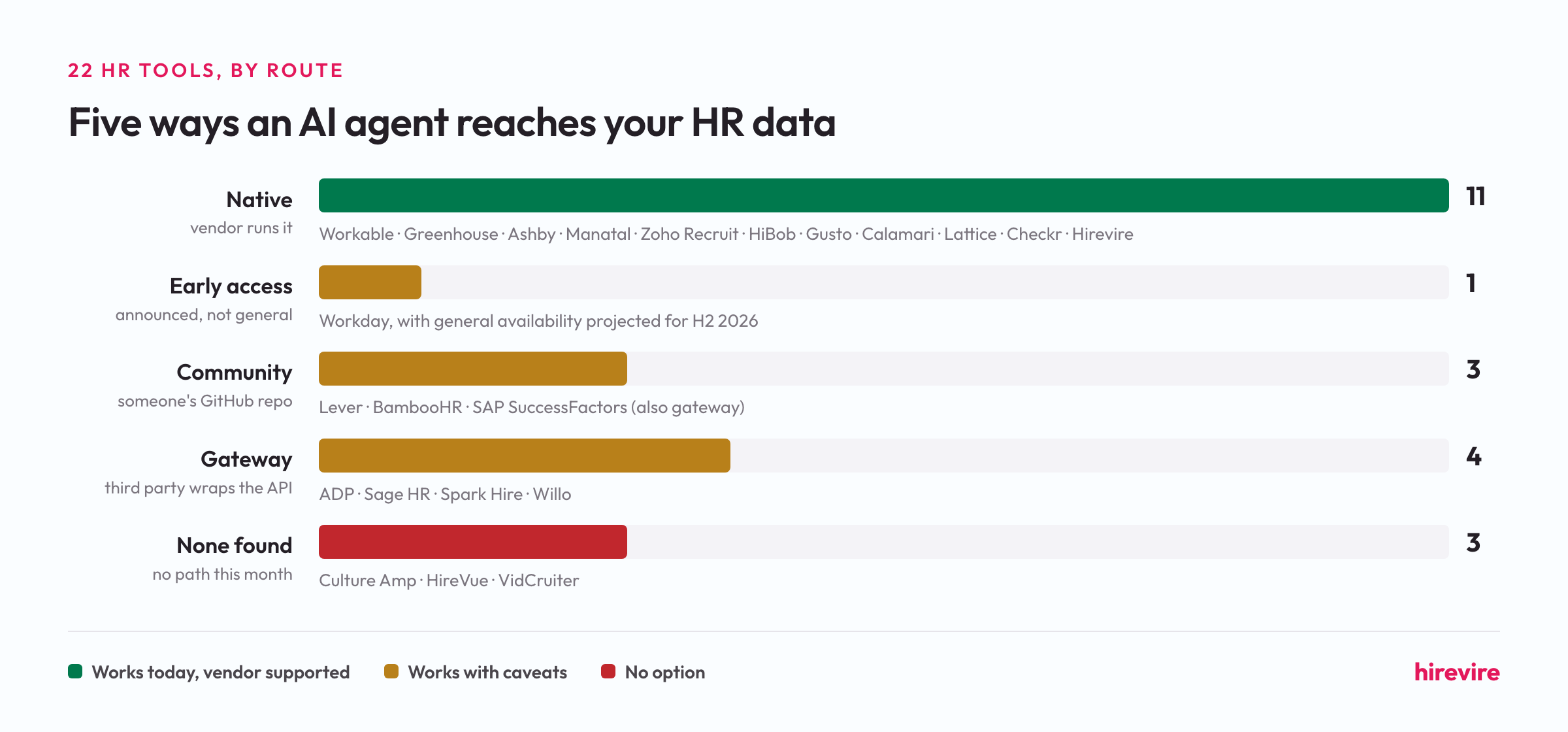 Bar chart of 22 HR tools by MCP route: 11 native, 1 early access, 3 community, 4 gateway, 3 with none found.