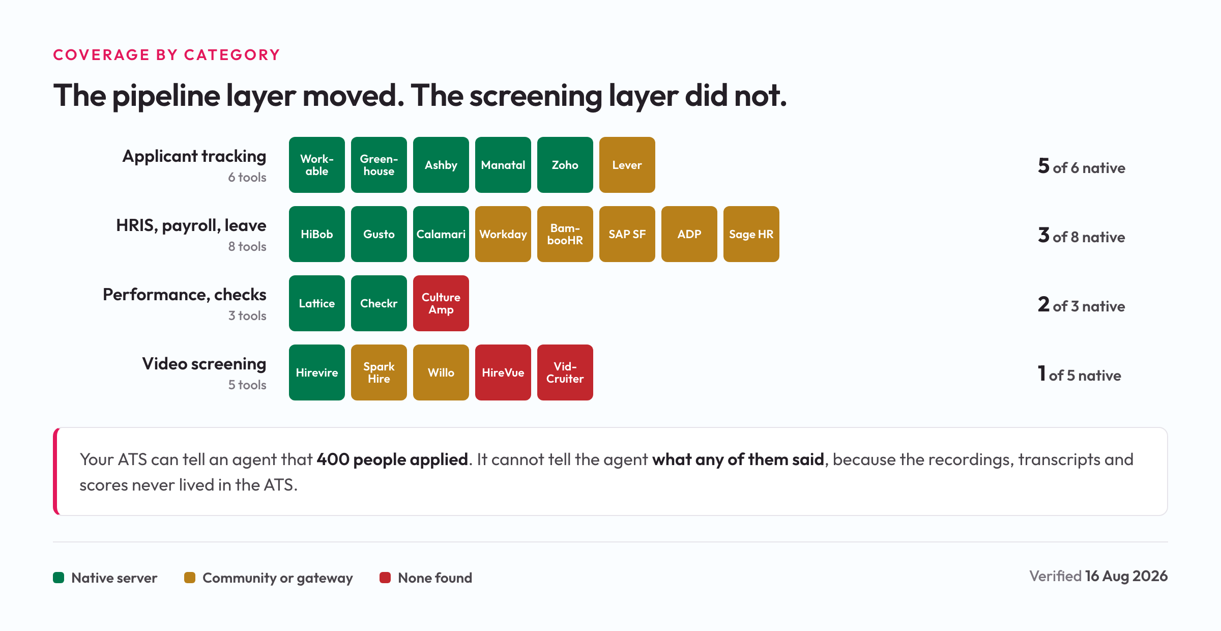 Grid of 22 HR tools grouped by category, showing 5 of 6 applicant tracking systems native, 3 of 8 HRIS and payroll tools native, 2 of 3 performance and background check tools native, and 1 of 5 video screening tools native.