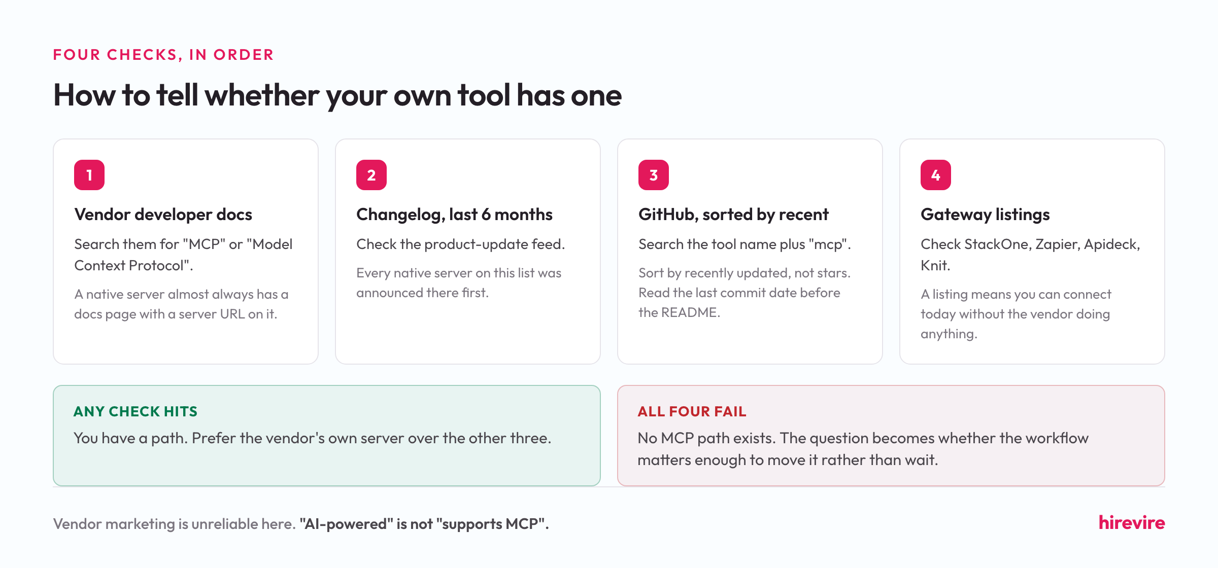 Four sequential checks for finding an MCP server: vendor developer docs, changelog from the last six months, GitHub sorted by recently updated, then gateway listings on StackOne, Zapier, Apideck and Knit.