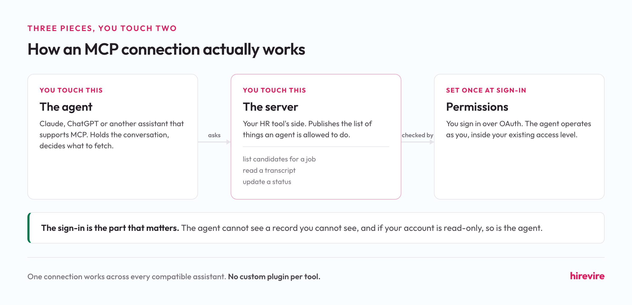 Diagram of an MCP connection: the agent asks the server, and the server's allowed actions are checked against permissions set once at OAuth sign-in.