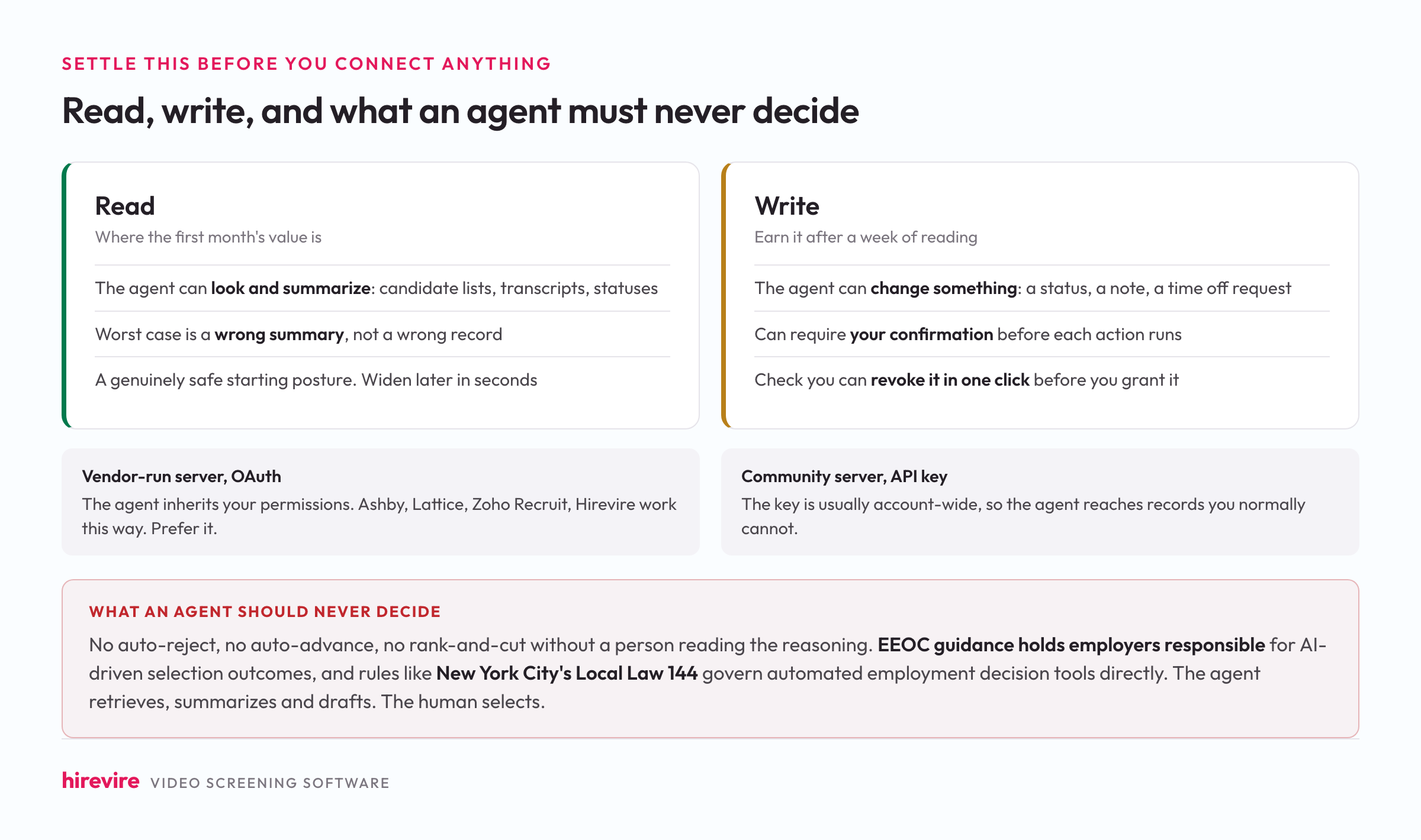 Comparison of read versus write access for an AI agent, the difference between vendor OAuth and community API key authentication, and a panel on decisions an agent should never make.