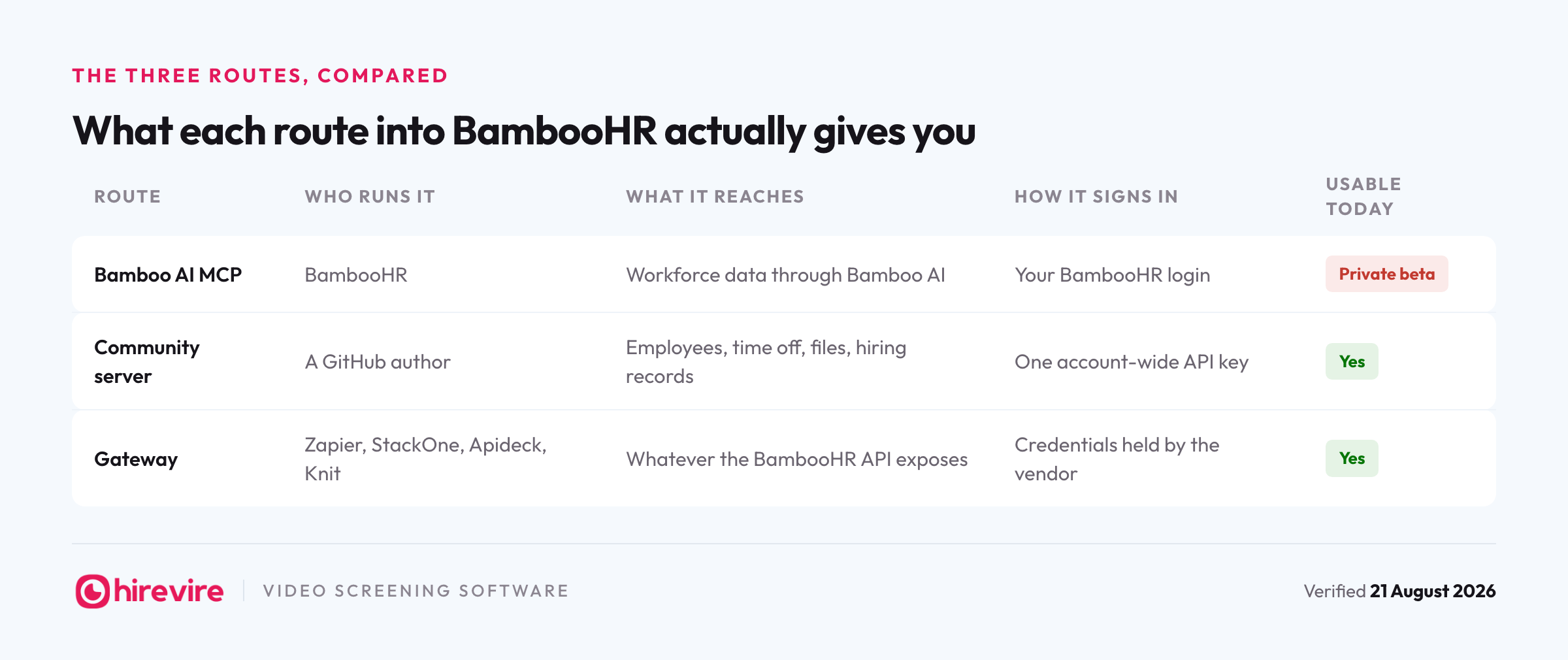 Table comparing three routes into BambooHR data: the official Bamboo AI MCP in private beta, community servers using an account-wide API key, and gateways holding vendor credentials.