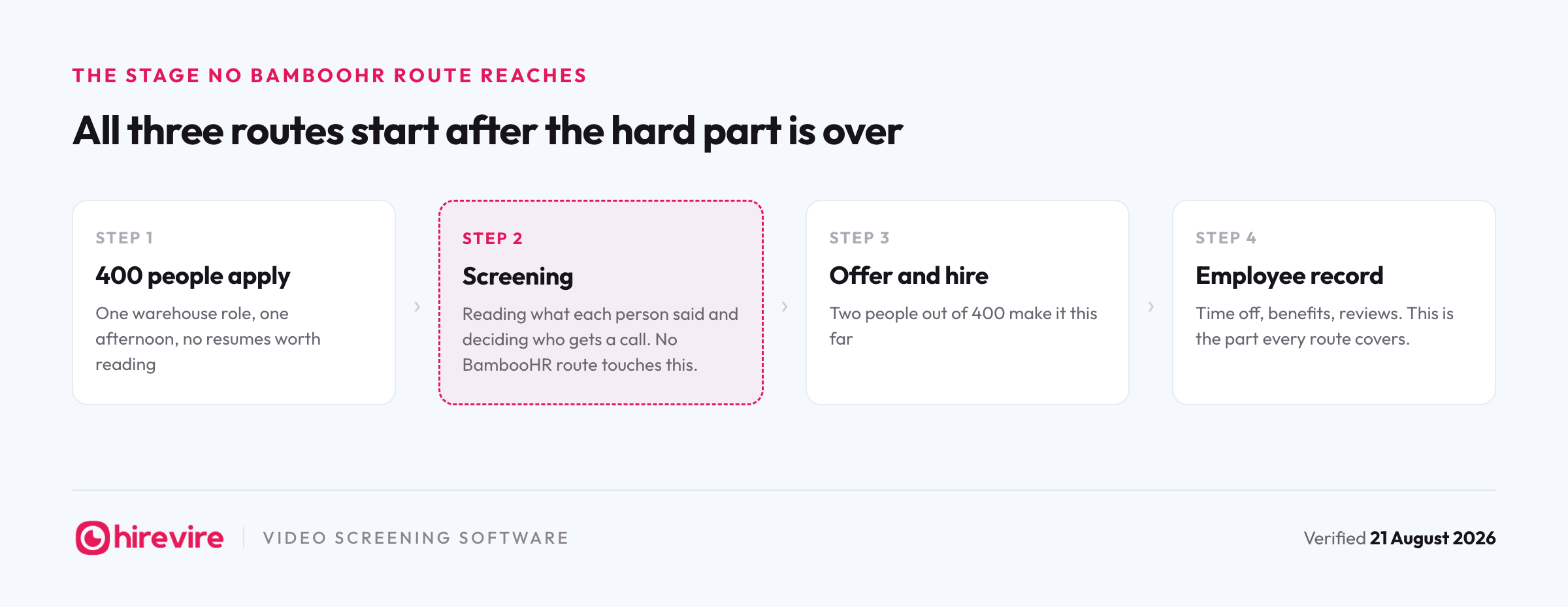 Four-step flow from 400 applications through screening to offer and employee record, with screening marked as the stage no BambooHR MCP route reaches.