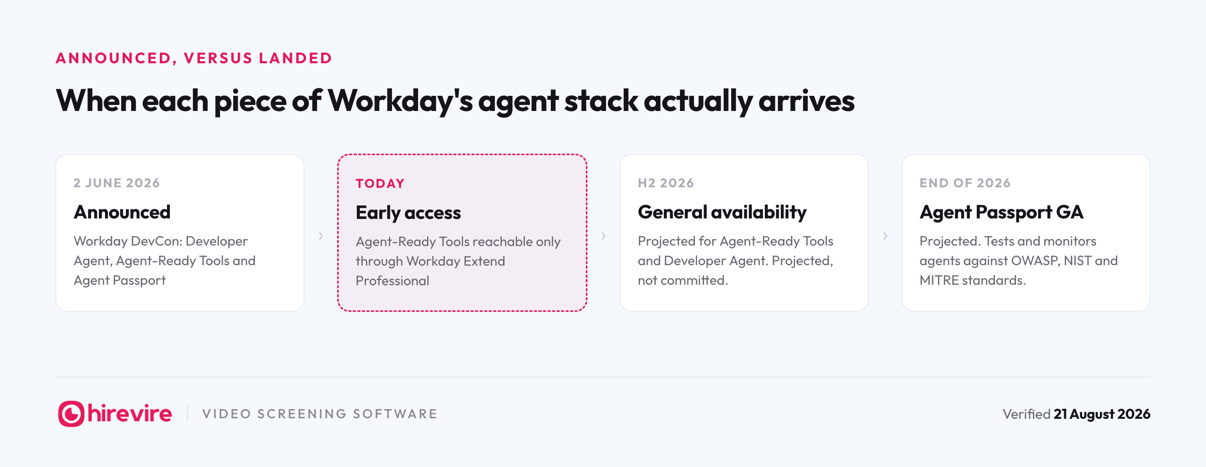 Timeline of Workday's agent stack: announced 2 June 2026, early access today through Workday Extend Professional, general availability projected for H2 2026, and Agent Passport general availability projected before the end of 2026.