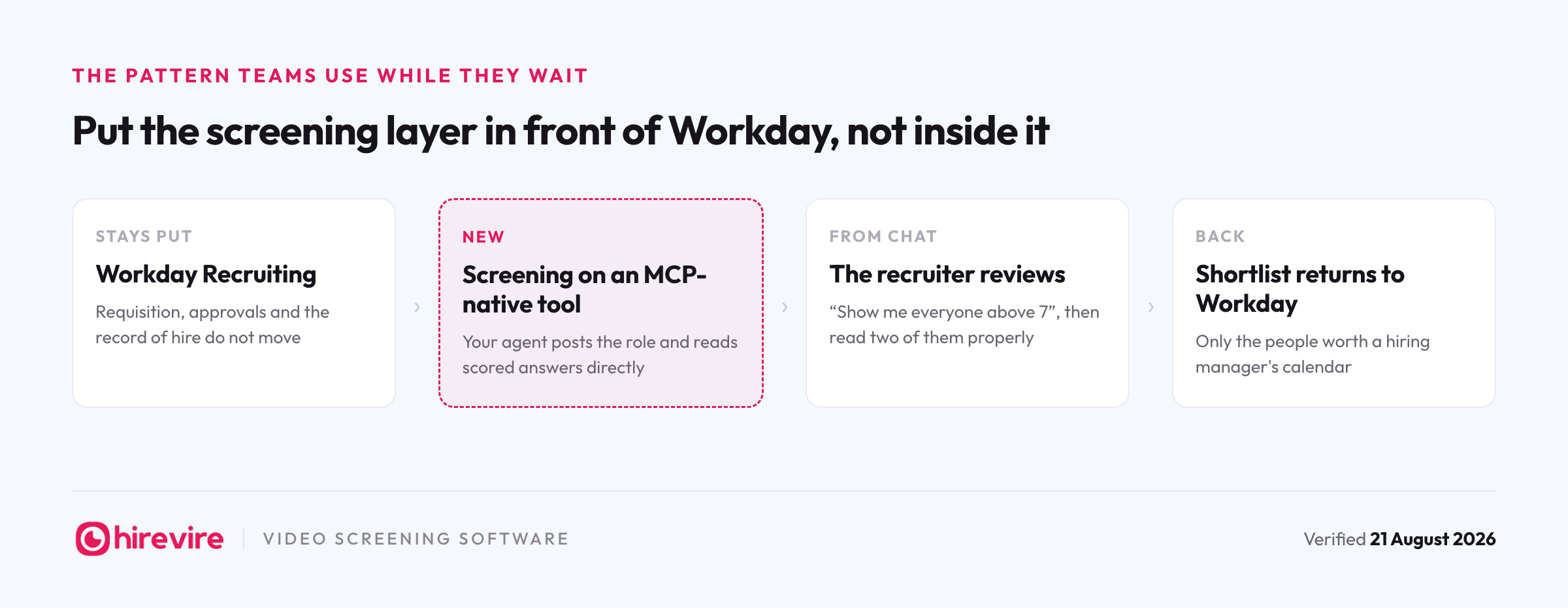 Flow showing Workday Recruiting keeping requisitions and the record of hire, screening running on an MCP-native tool, the recruiter reviewing from chat, and the shortlist returning to Workday.