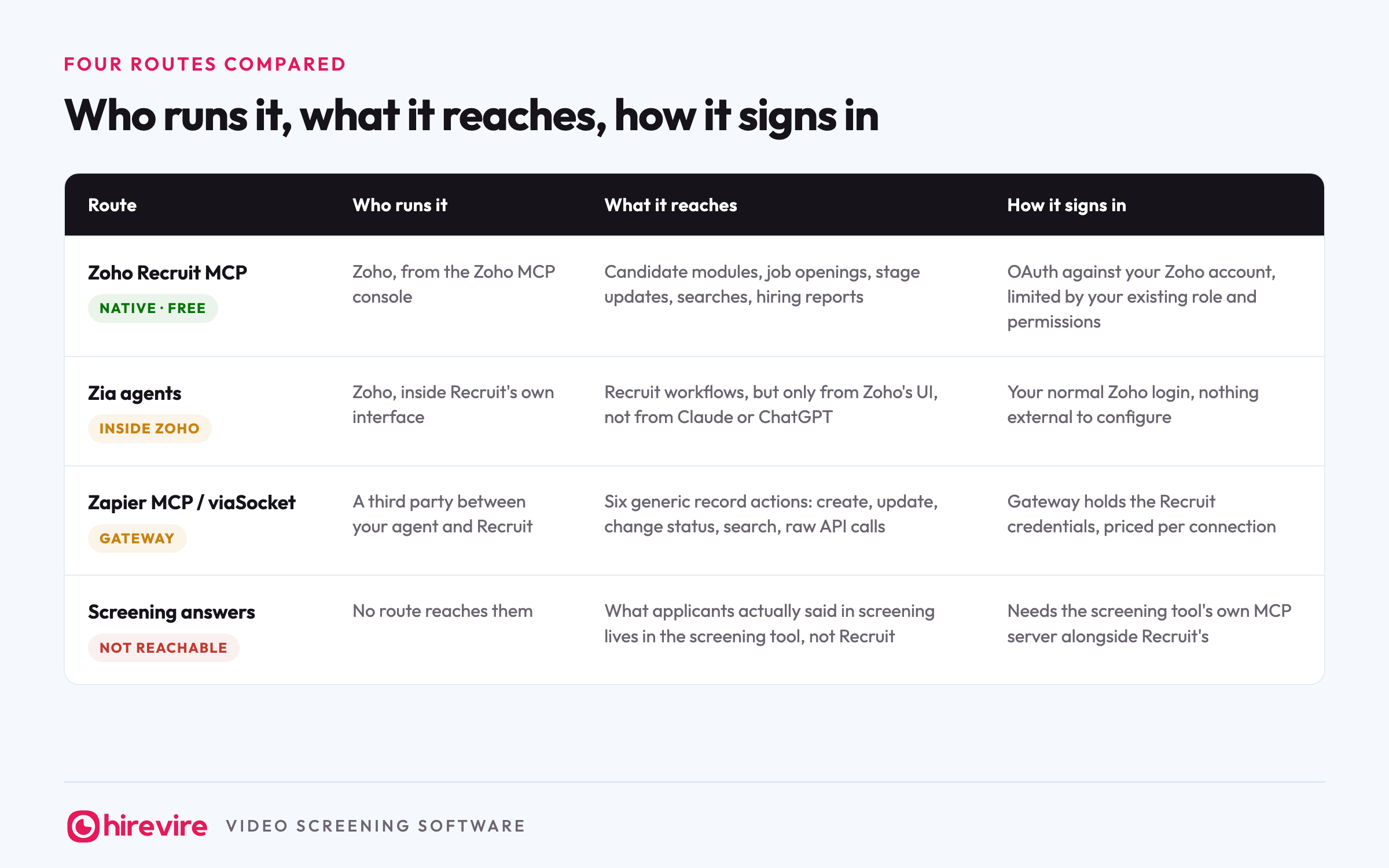 Table comparing four routes: the native Zoho Recruit MCP with OAuth and role permissions, Zia agents inside Zoho's interface, Zapier MCP and viaSocket gateways with six generic record actions, and screening answers, which no route reaches.