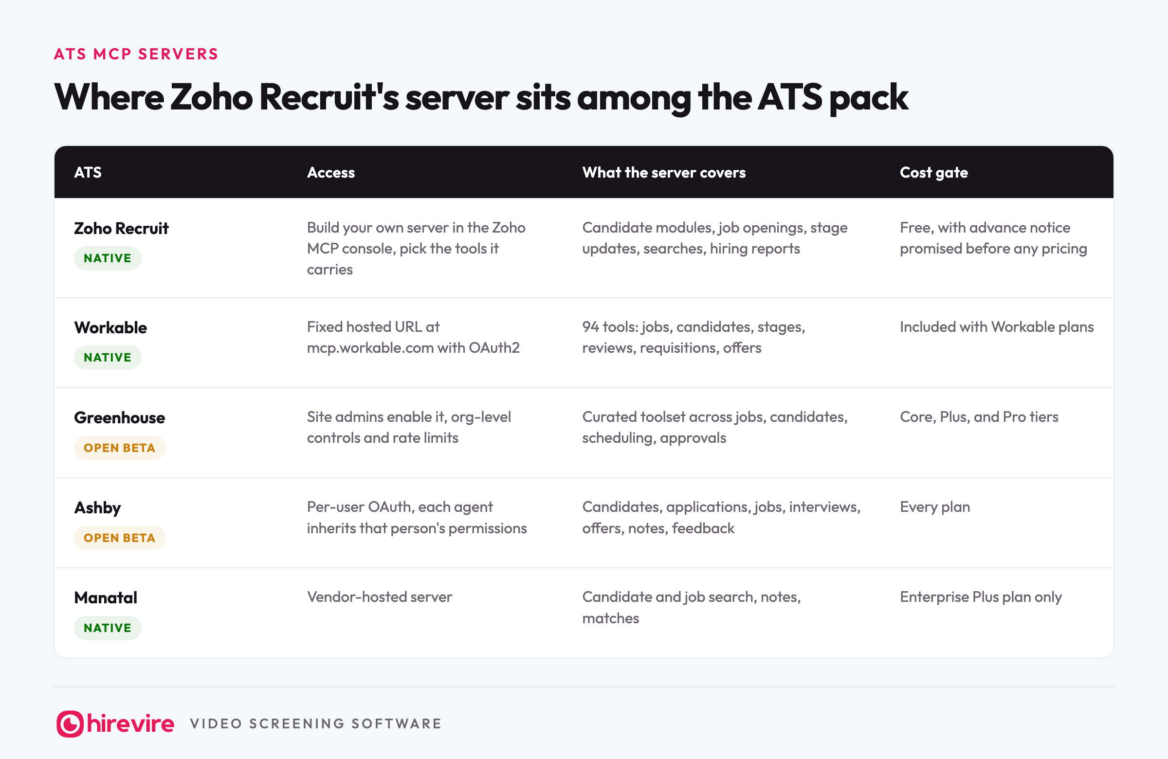 Comparison of five ATS MCP servers: Zoho Recruit's free build-your-own console server, Workable's 94-tool hosted server, Greenhouse's open beta with org-level controls, Ashby's per-user OAuth beta on every plan, and Manatal's server gated to the Enterprise Plus plan.