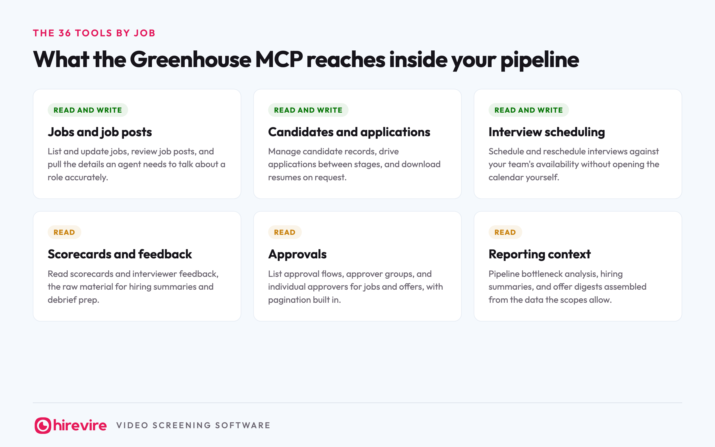 The Greenhouse MCP's 36 tools grouped by job: jobs and job posts, candidates and applications, and interview scheduling with read and write access, plus scorecards and feedback, approvals, and reporting context as read access.