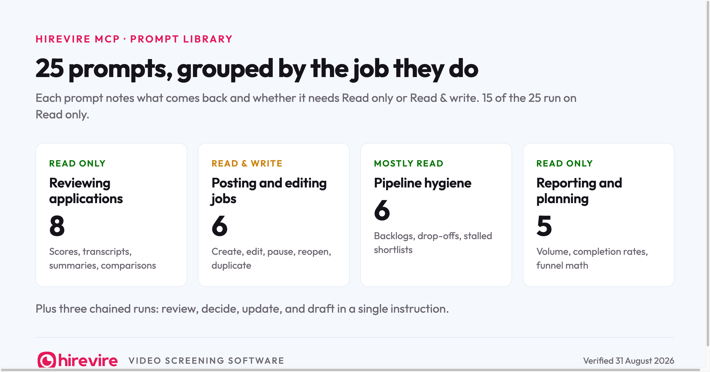 25 prompts for the Hirevire MCP grouped by the job they do: 8 read-only prompts for reviewing applications, 6 read-and-write prompts for posting and editing jobs, 6 mostly-read prompts for pipeline hygiene, and 5 read-only prompts for reporting and planning, plus three chained runs.
