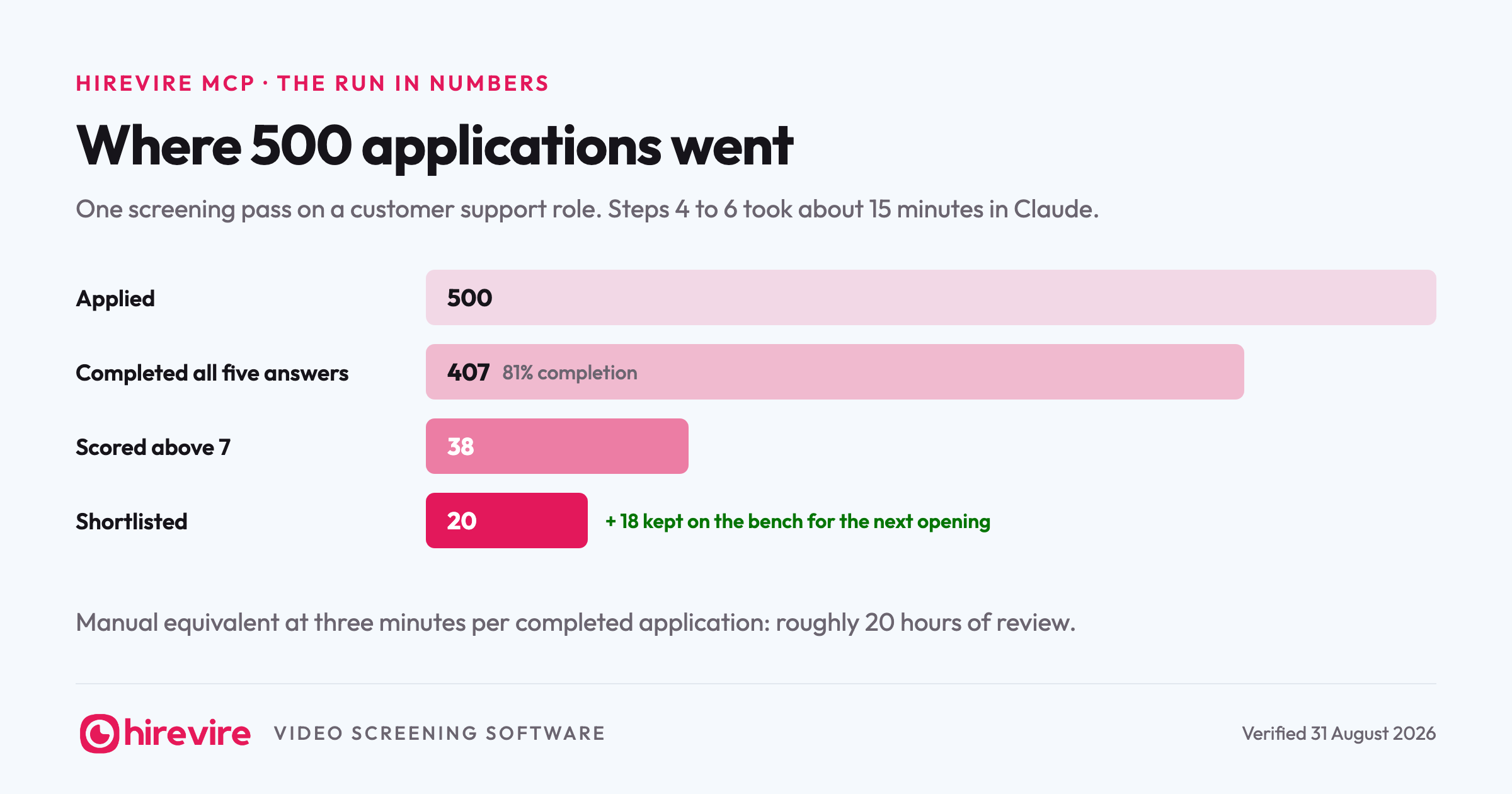Funnel of one screening pass on a customer support role: 500 applied, 407 completed all five answers for an 81 percent completion rate, 38 scored above 7, and 20 were shortlisted with 18 kept on the bench, replacing roughly 20 hours of manual review.