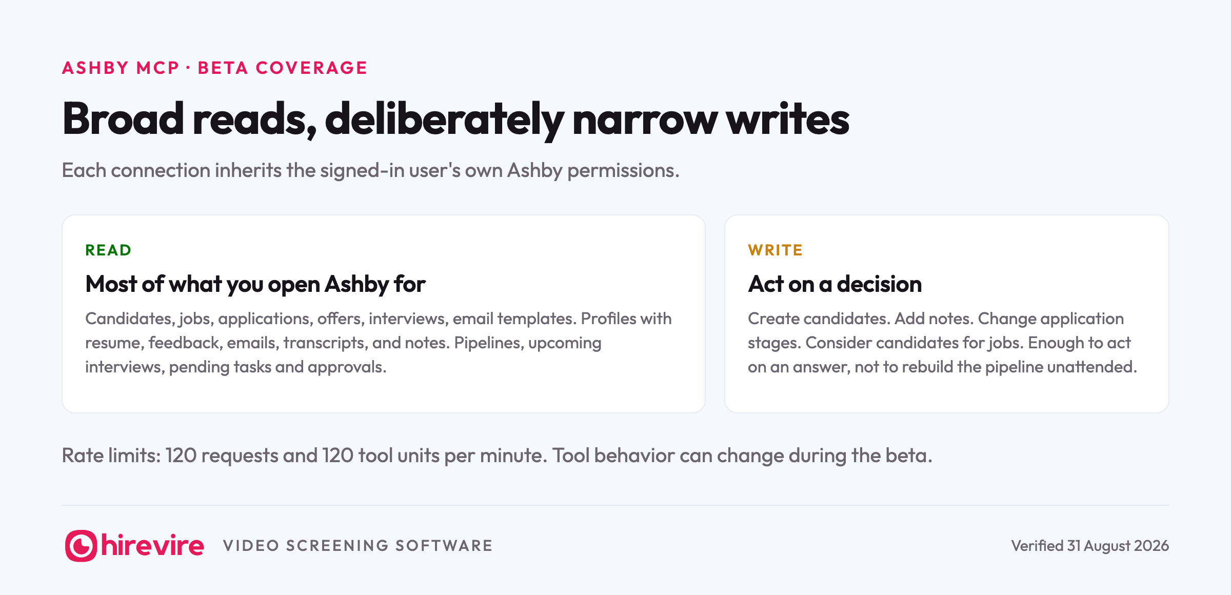 The Ashby MCP beta's coverage: broad reads across candidates, jobs, applications, offers, interviews, email templates, profiles, pipelines, and pending tasks, next to four deliberate writes: create candidates, add notes, change stages, and consider candidates for jobs.