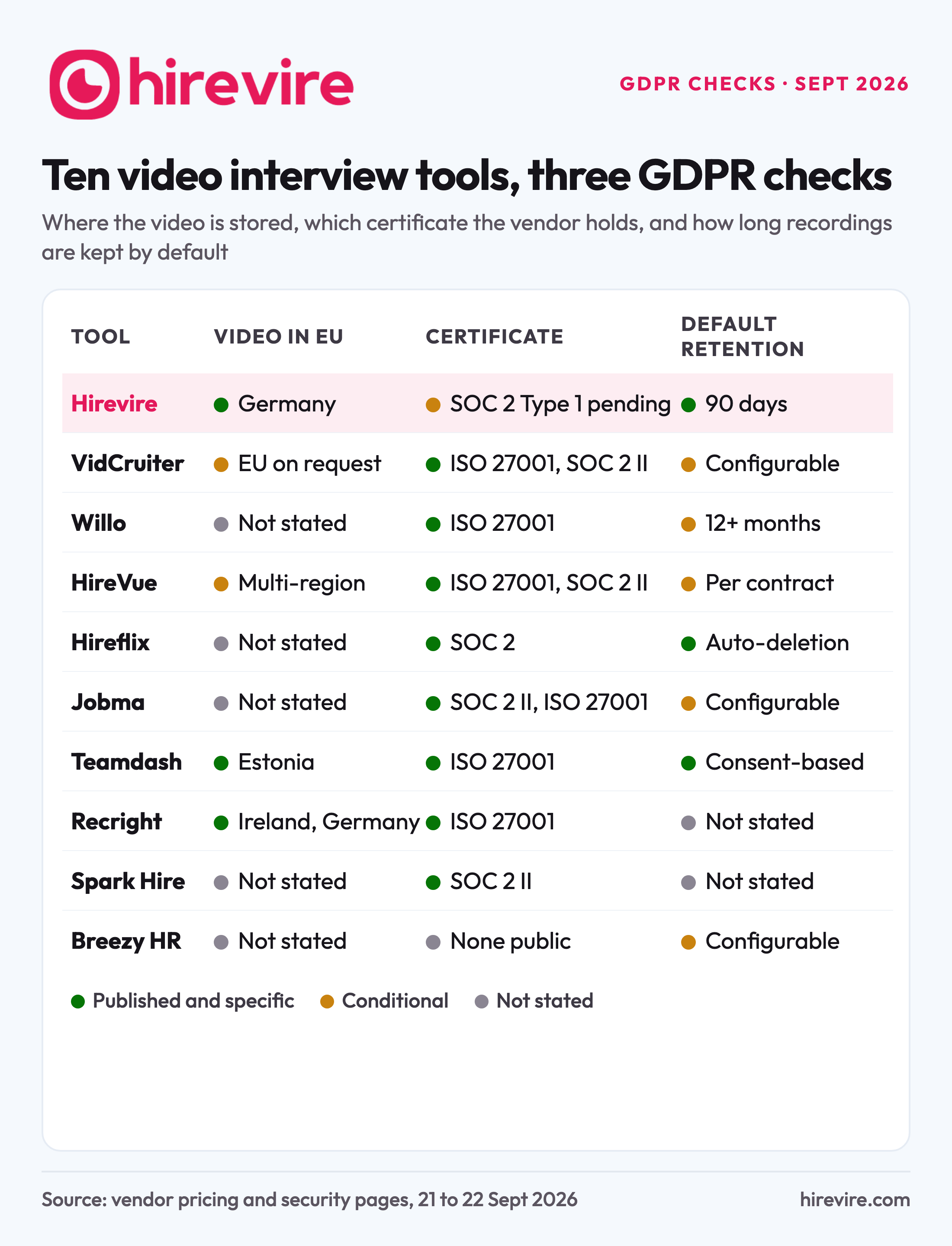 Table of ten video interview tools showing where video is stored, which certificate each vendor holds and the default retention period