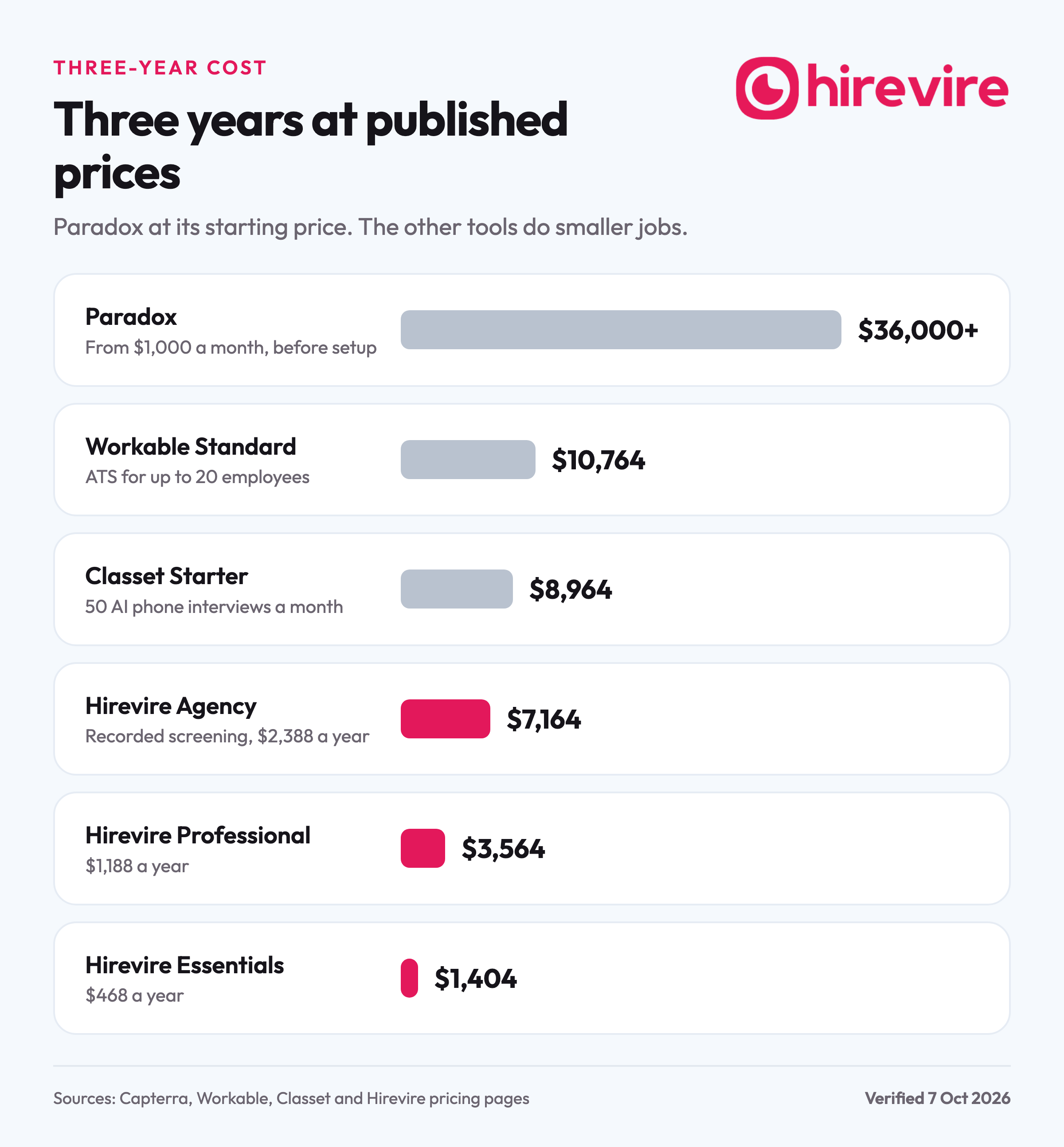 Bar chart showing Paradox costs at least $36,000 over three years, while Workable, Classet and three Hirevire plans cost $1,404 to $10,764 at published prices.