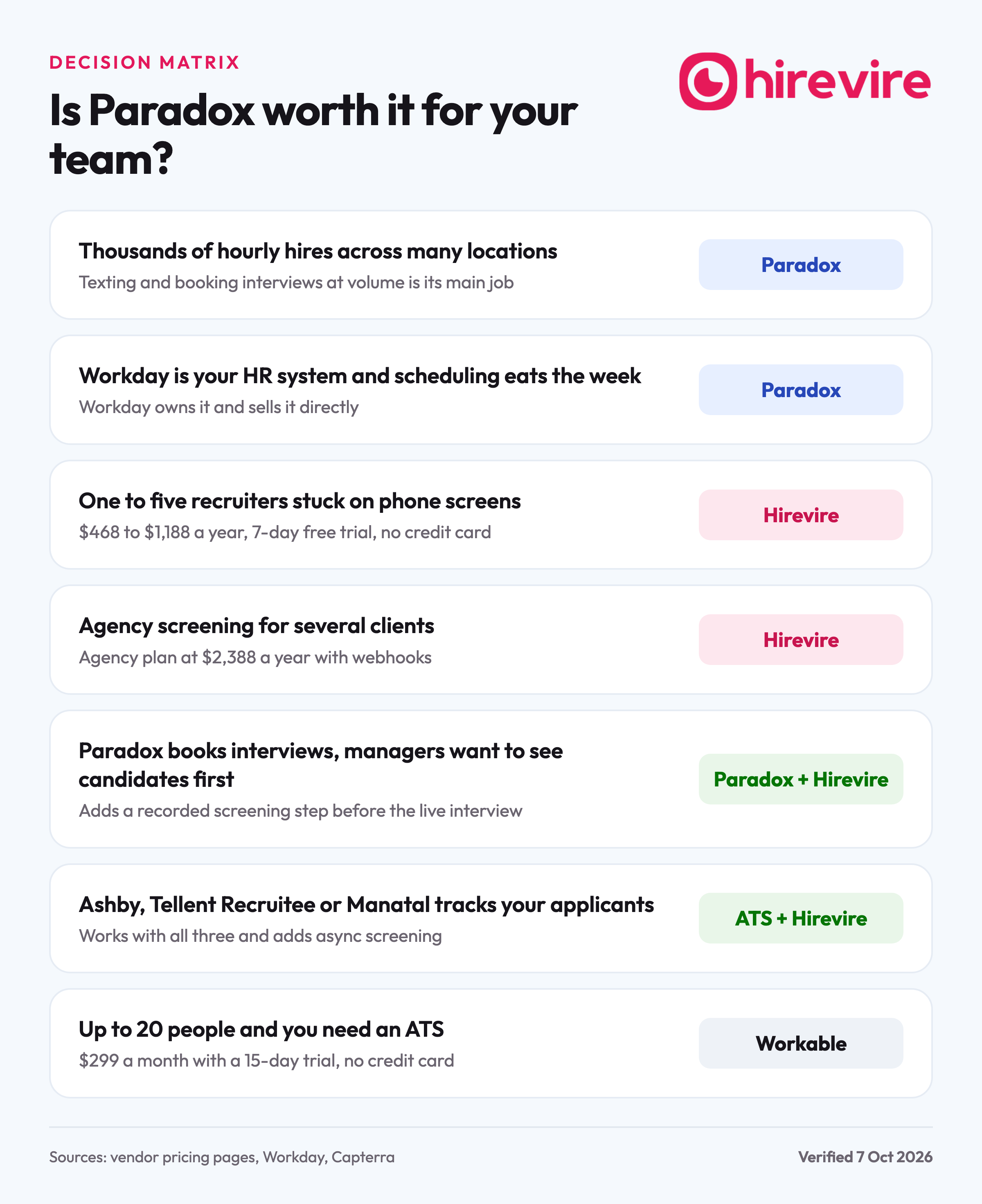 Decision matrix showing Paradox fits high-volume hourly hiring and Workday customers, Hirevire fits small teams and agencies that need recorded screening, and the two can run together.
