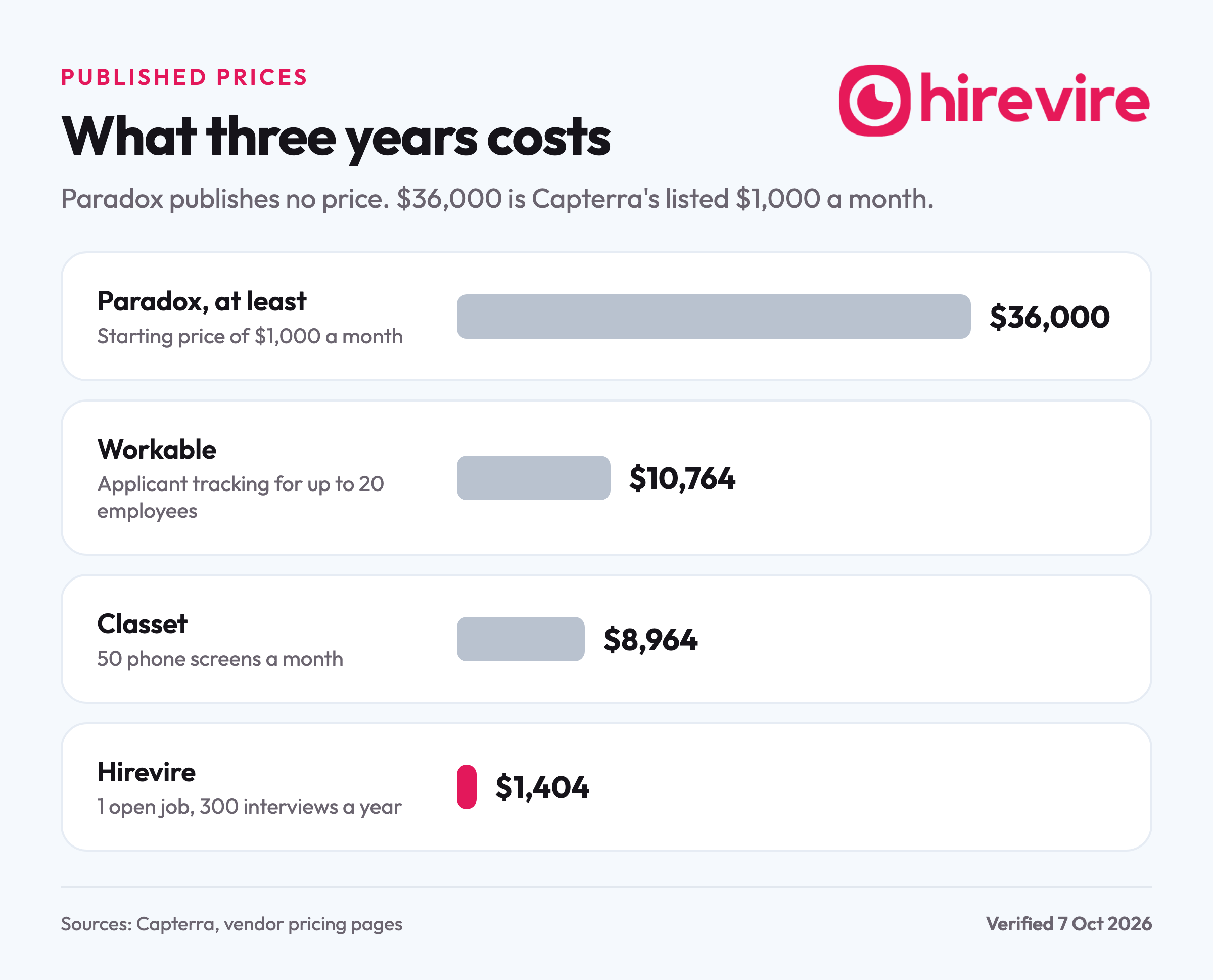 Bar chart of three-year cost at published prices: Paradox at least $36,000, Workable $10,764, Classet $8,964 and Hirevire $1,404, which is 96% less than Paradox.