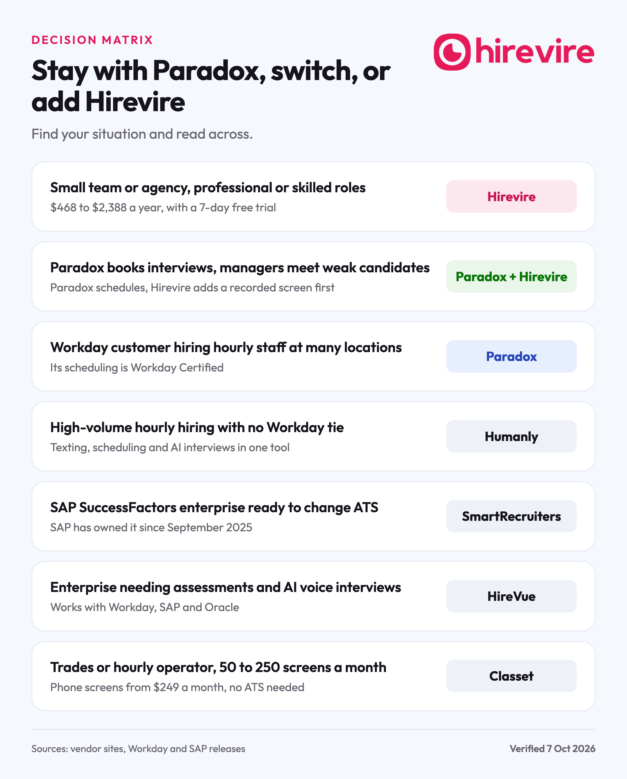 Decision matrix of seven hiring situations showing when to choose Hirevire, add Hirevire to Paradox, stay with Paradox, or switch to Humanly, SmartRecruiters, HireVue or Classet.