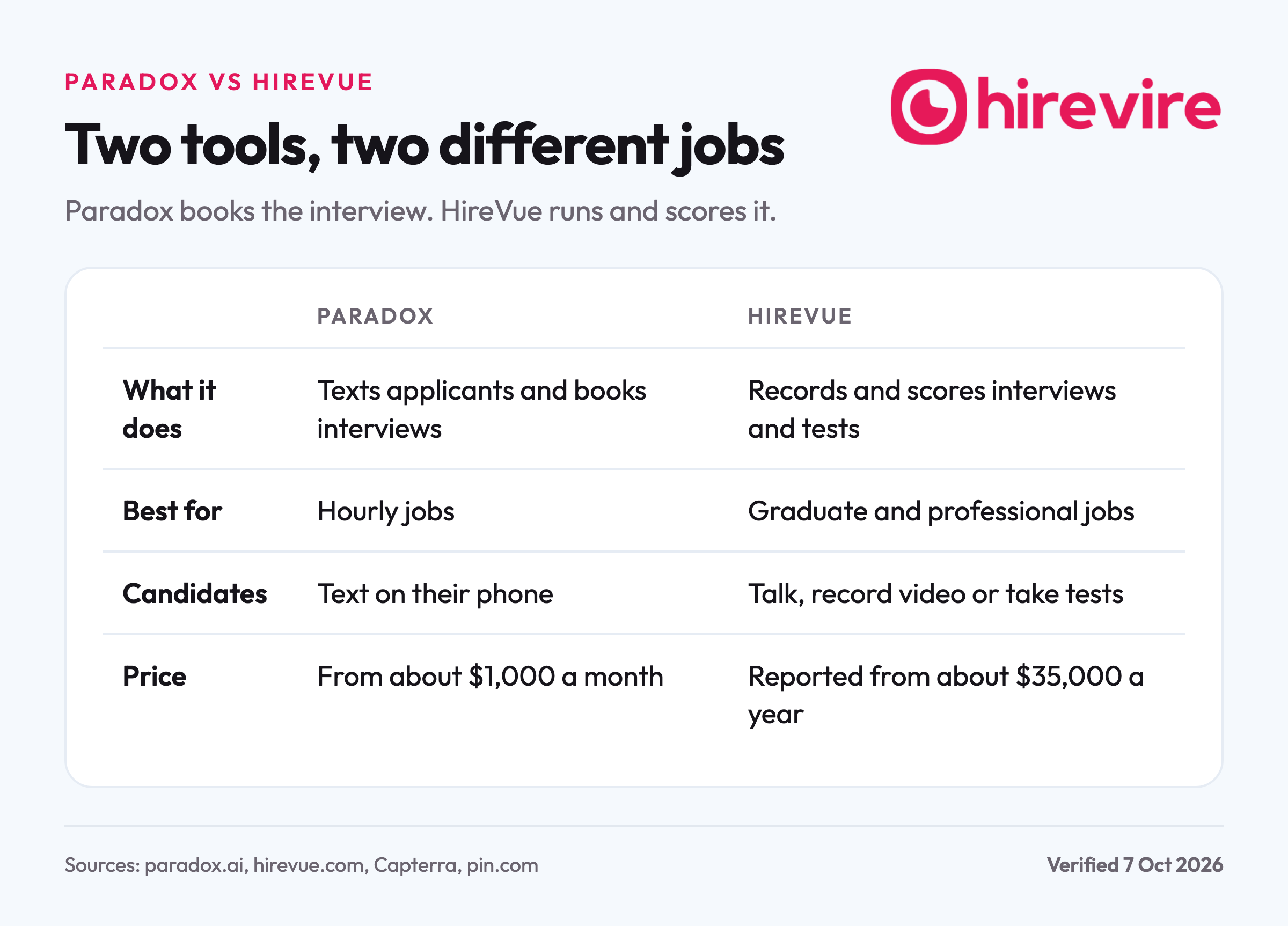 Table comparing Paradox and HireVue on four points, showing Paradox texts candidates and books interviews while HireVue records and scores them.