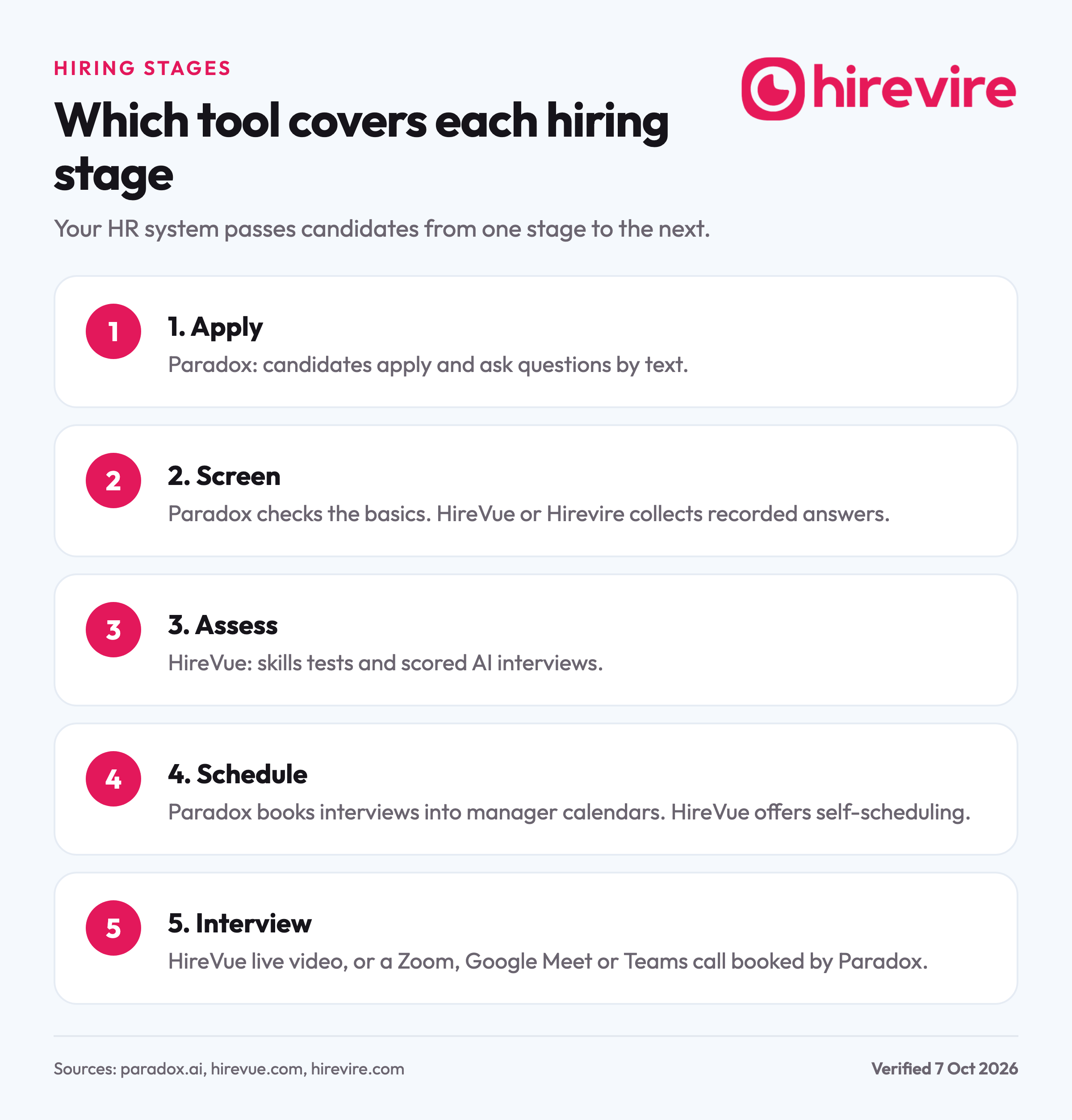 Five hiring stages showing Paradox covering applications and scheduling, HireVue covering assessment and interviews, and Hirevire covering recorded screening.