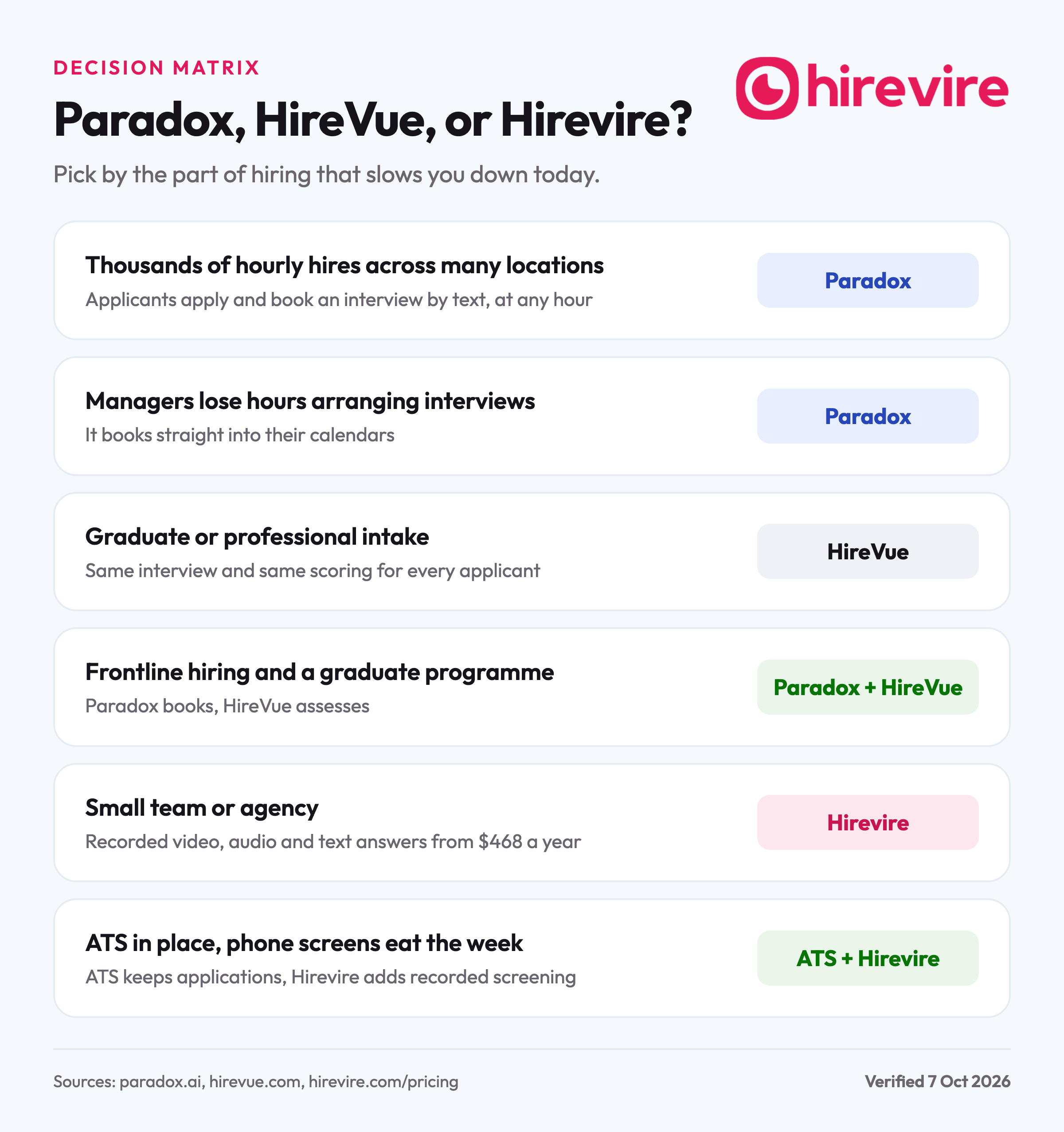 Decision matrix showing when to choose Paradox, HireVue, both together, Hirevire, or an ATS with Hirevire, based on the kind of hiring a team does.
