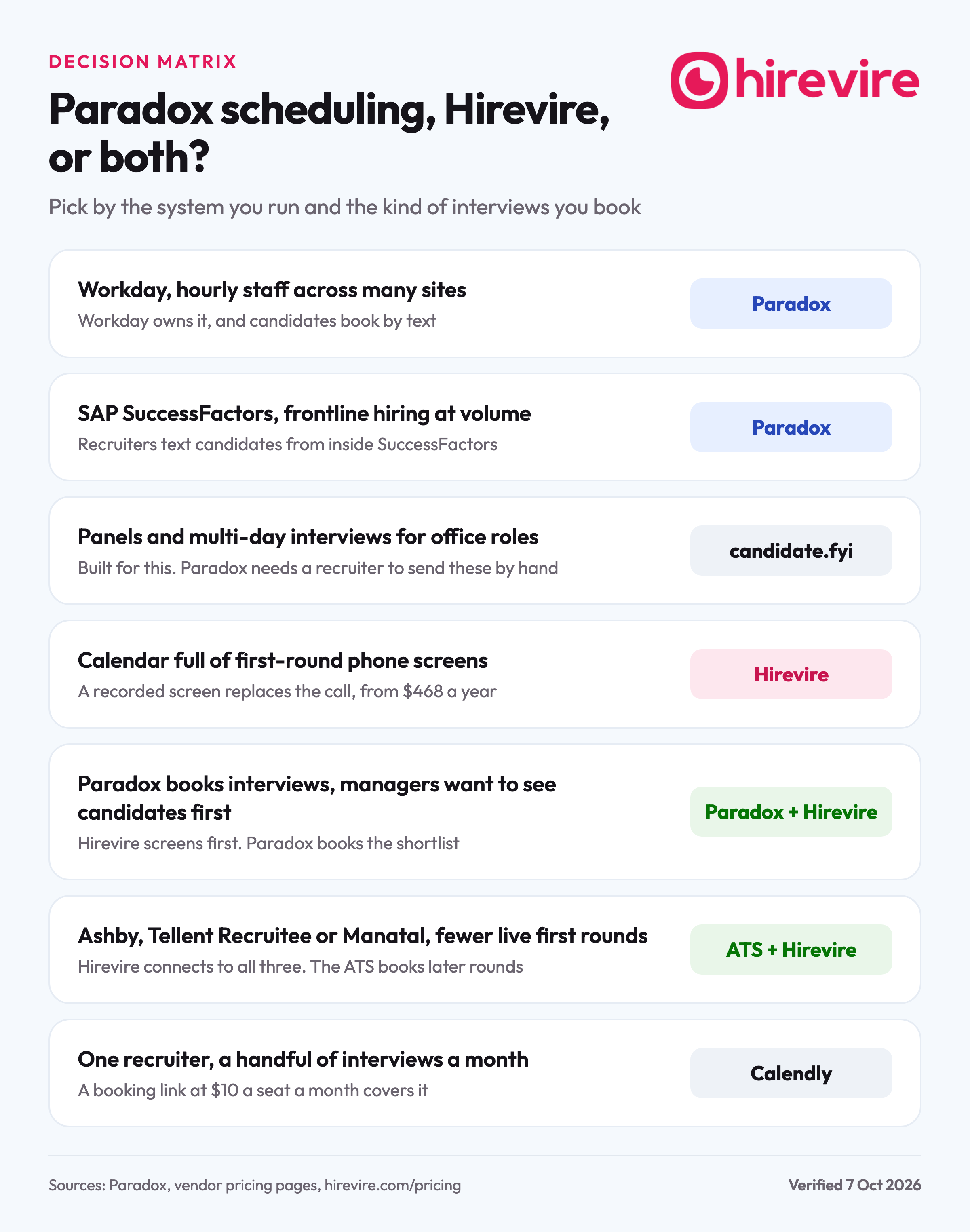 Decision matrix matching seven hiring situations to Paradox, Hirevire, both together, a scheduling specialist or Calendly, with Paradox picked for Workday and SAP volume hiring.