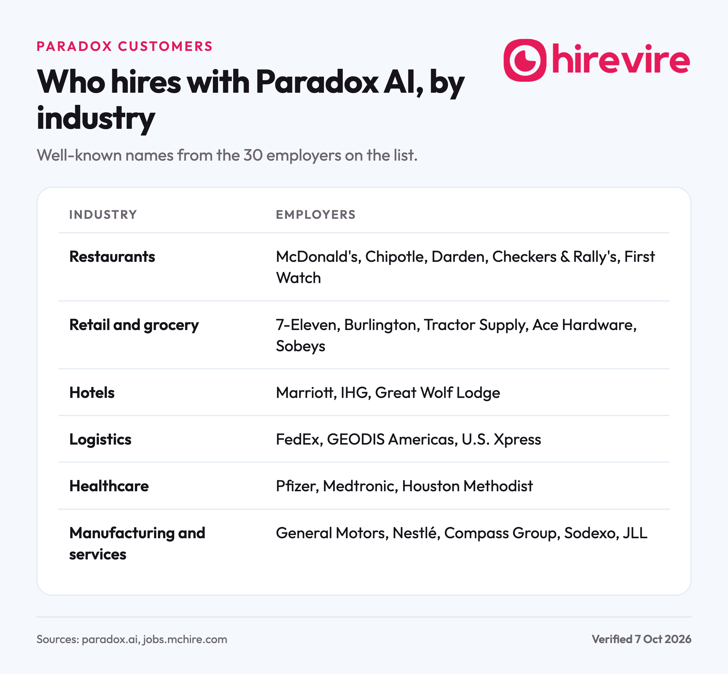 Table of employers that hire with Paradox AI grouped by industry, with restaurants and retailers the largest groups.