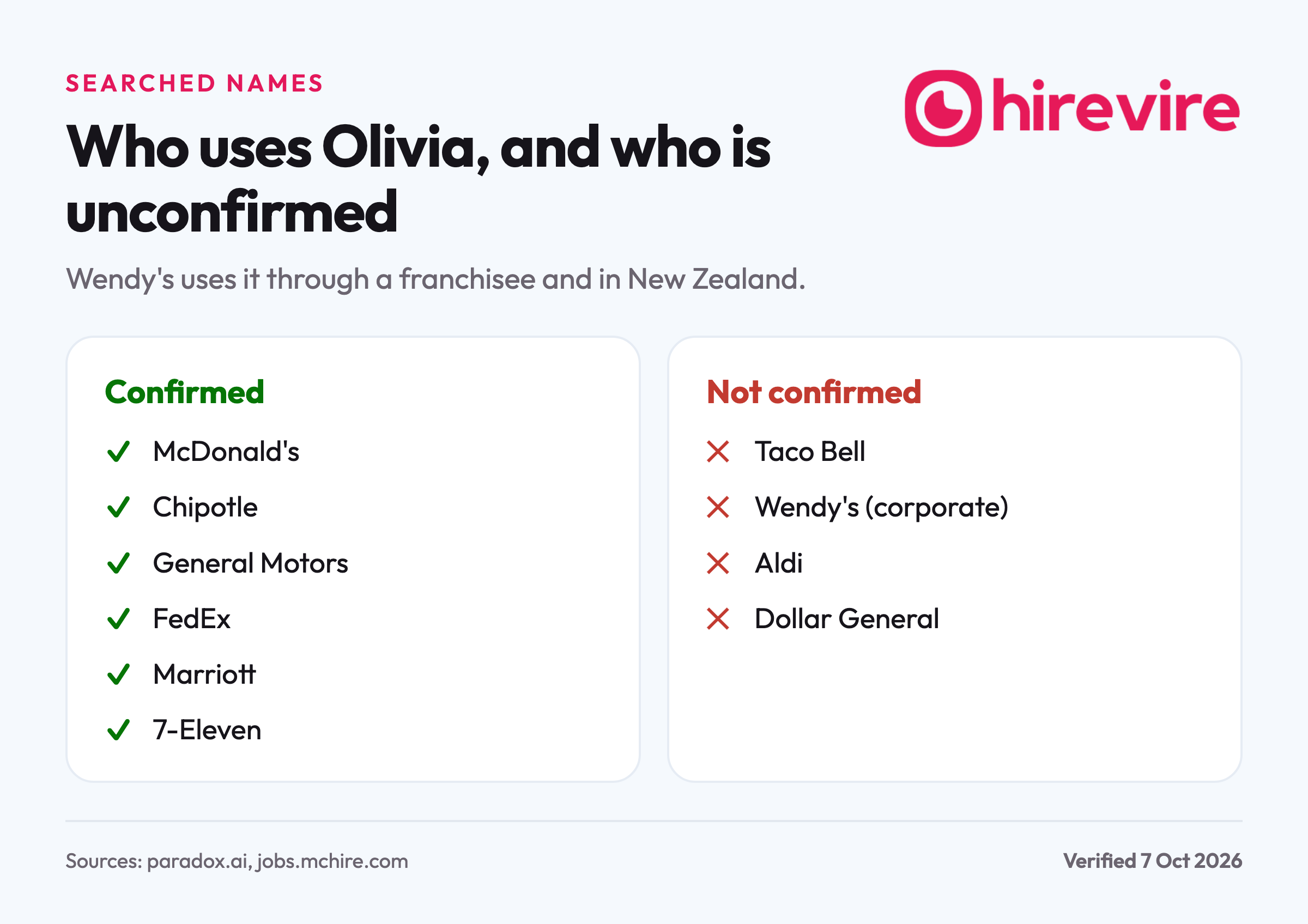 Checklist showing McDonald's, Chipotle, General Motors, FedEx, Marriott and 7-Eleven use Paradox AI, while Taco Bell, Wendy's corporate, Aldi and Dollar General are not confirmed.