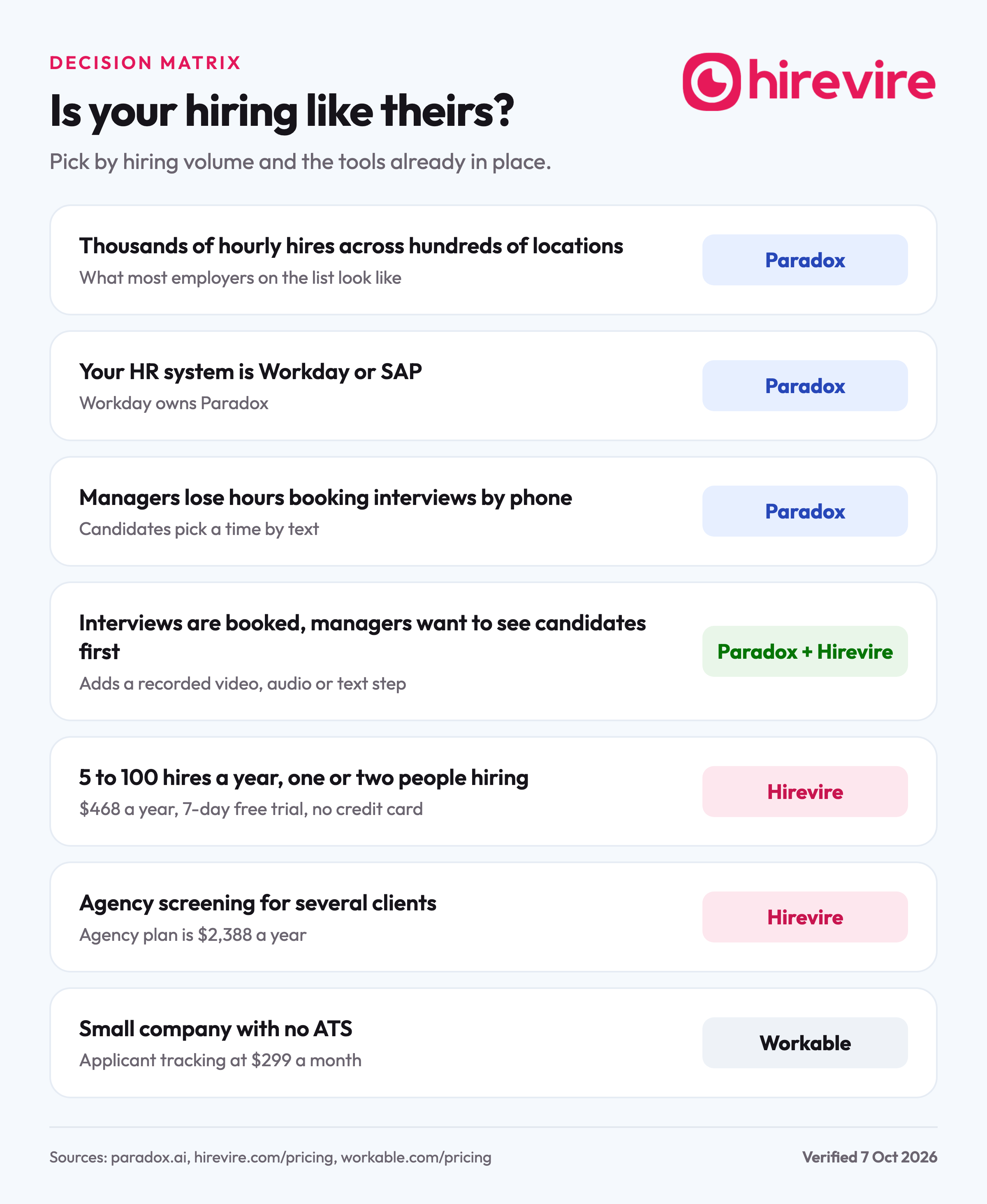 Decision matrix showing Paradox fits high-volume hourly hiring on Workday or SAP, Hirevire fits small teams and agencies, and Workable fits a small company with no ATS.