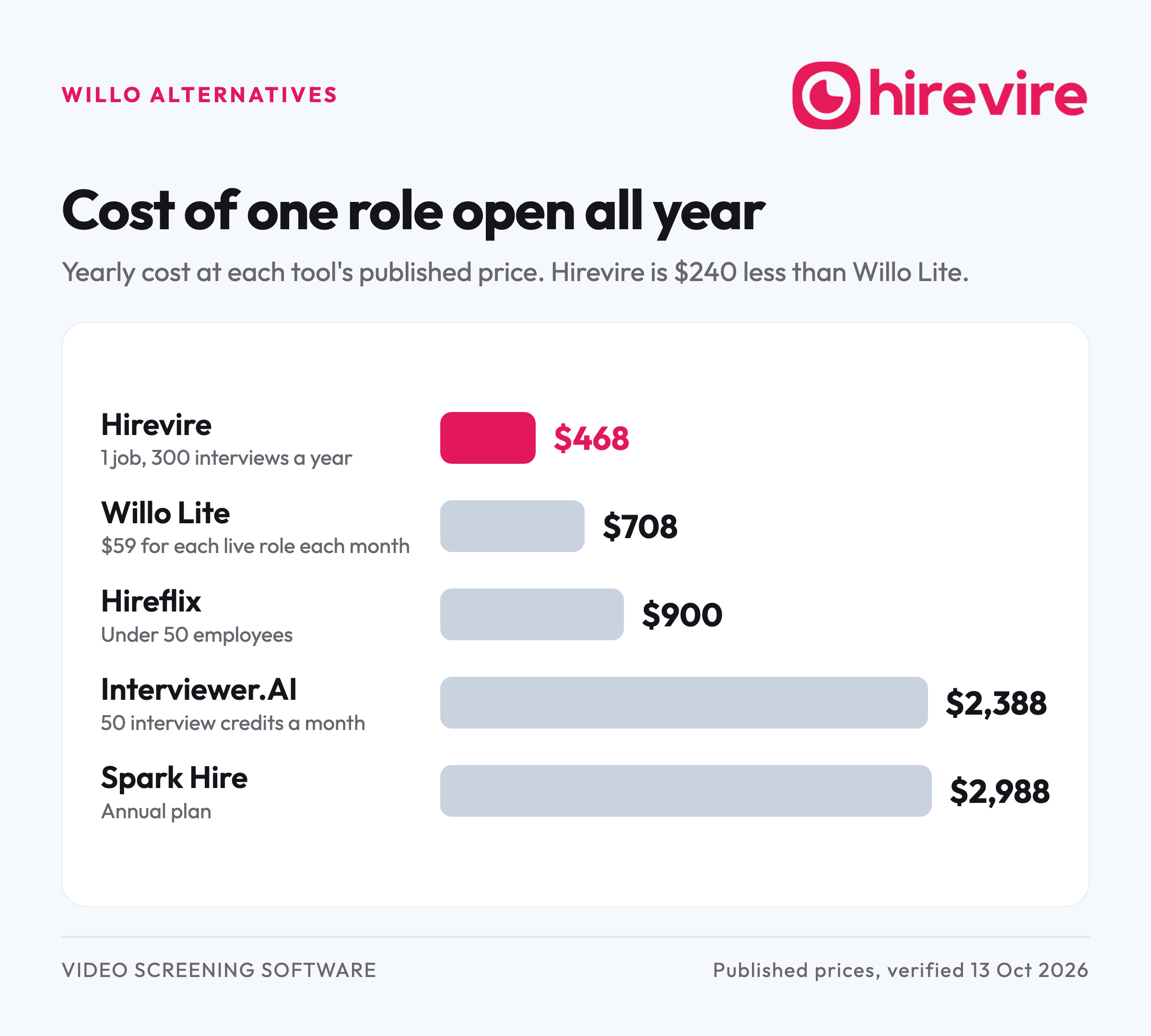 Bar chart of the yearly cost of one role open all year: Hirevire $468, Willo Lite $708, Hireflix $900, Interviewer.AI $2,388 and Spark Hire $2,988.