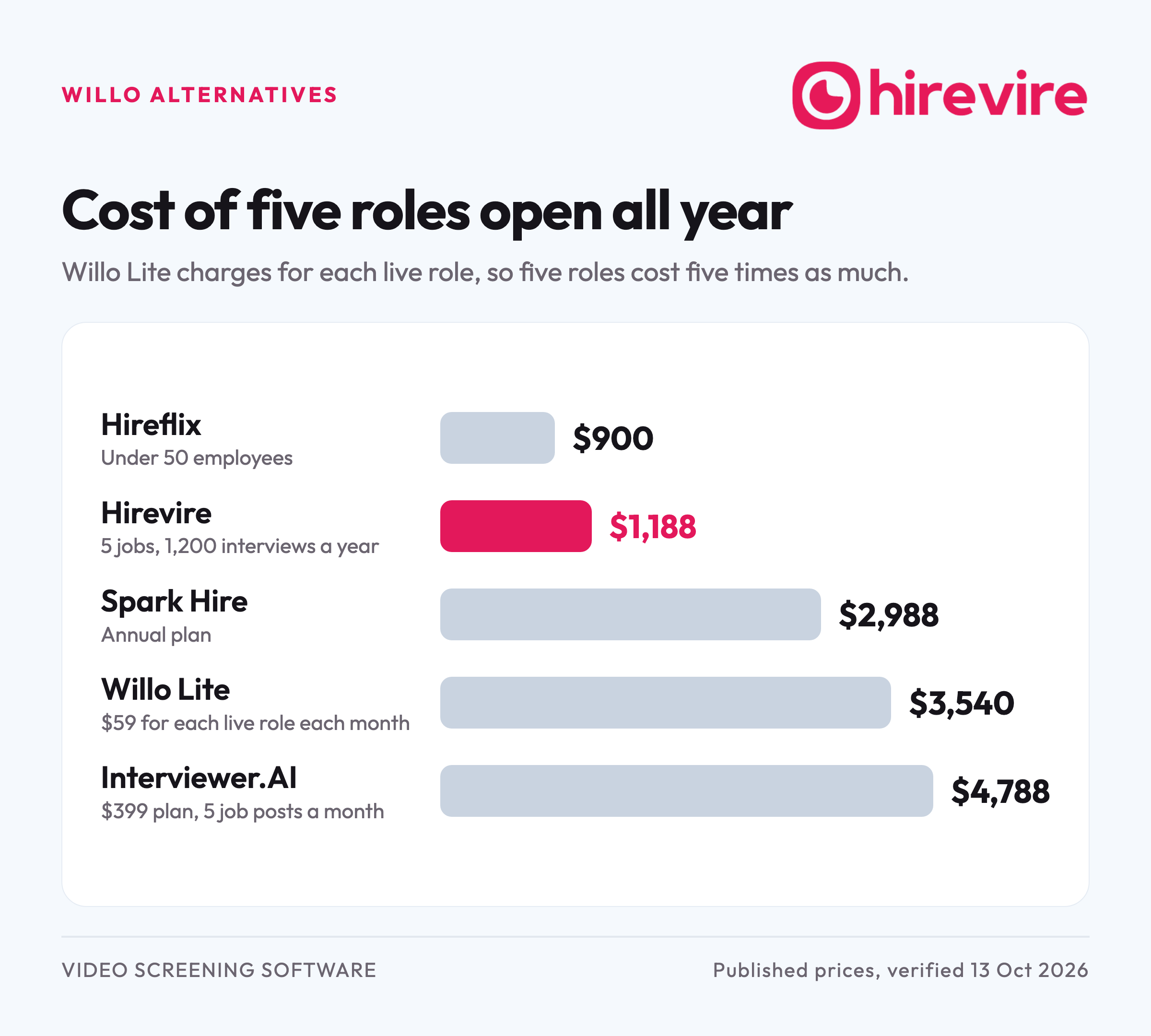 Bar chart of the yearly cost of five roles open all year: Hireflix $900, Hirevire $1,188, Spark Hire $2,988, Willo Lite $3,540 and Interviewer.AI $4,788.