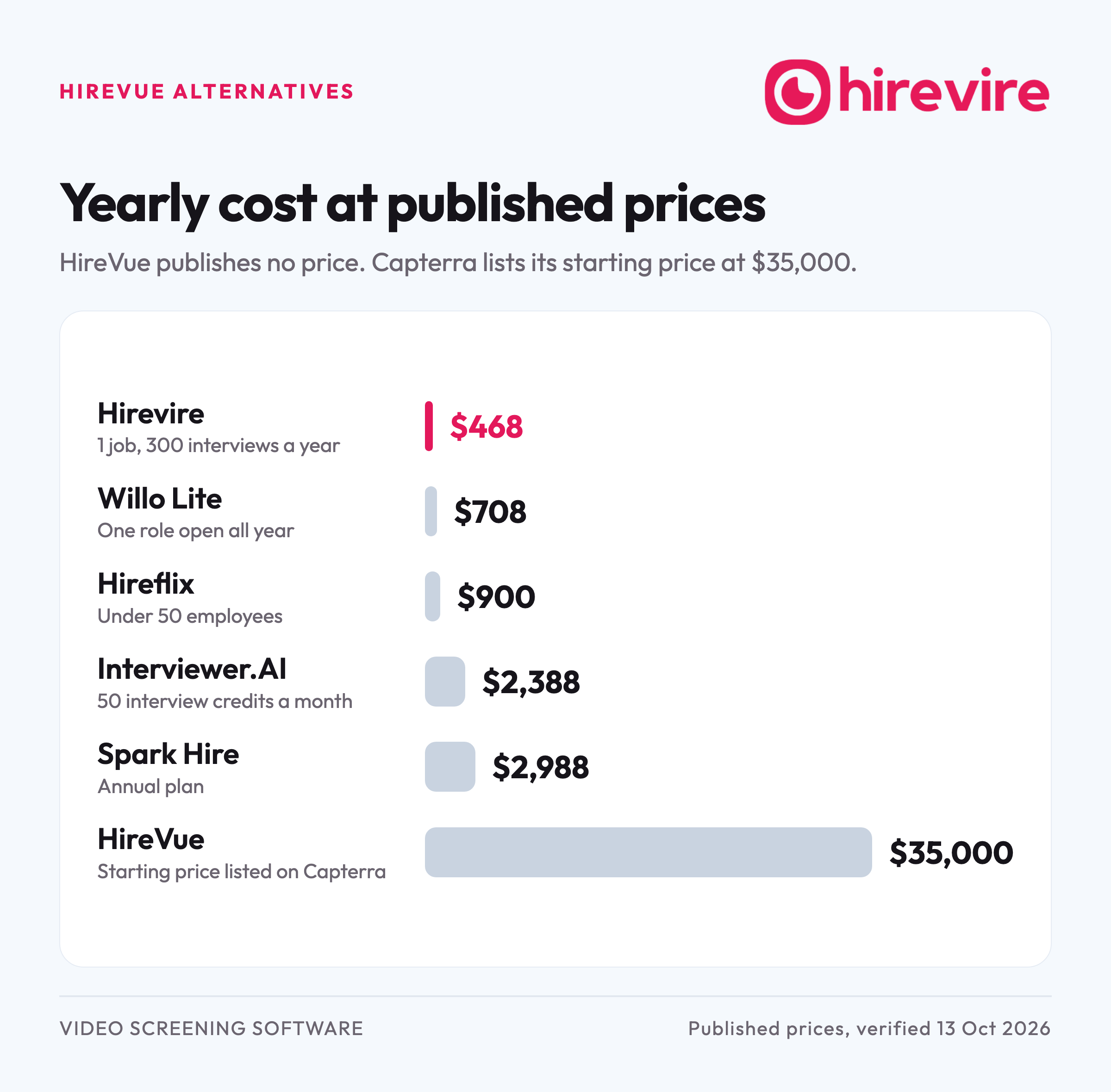 Bar chart of yearly cost at published prices: Hirevire $468, Willo Lite $708, Hireflix $900, Interviewer.AI $2,388, Spark Hire $2,988 and HireVue from $35,000 as listed on Capterra.
