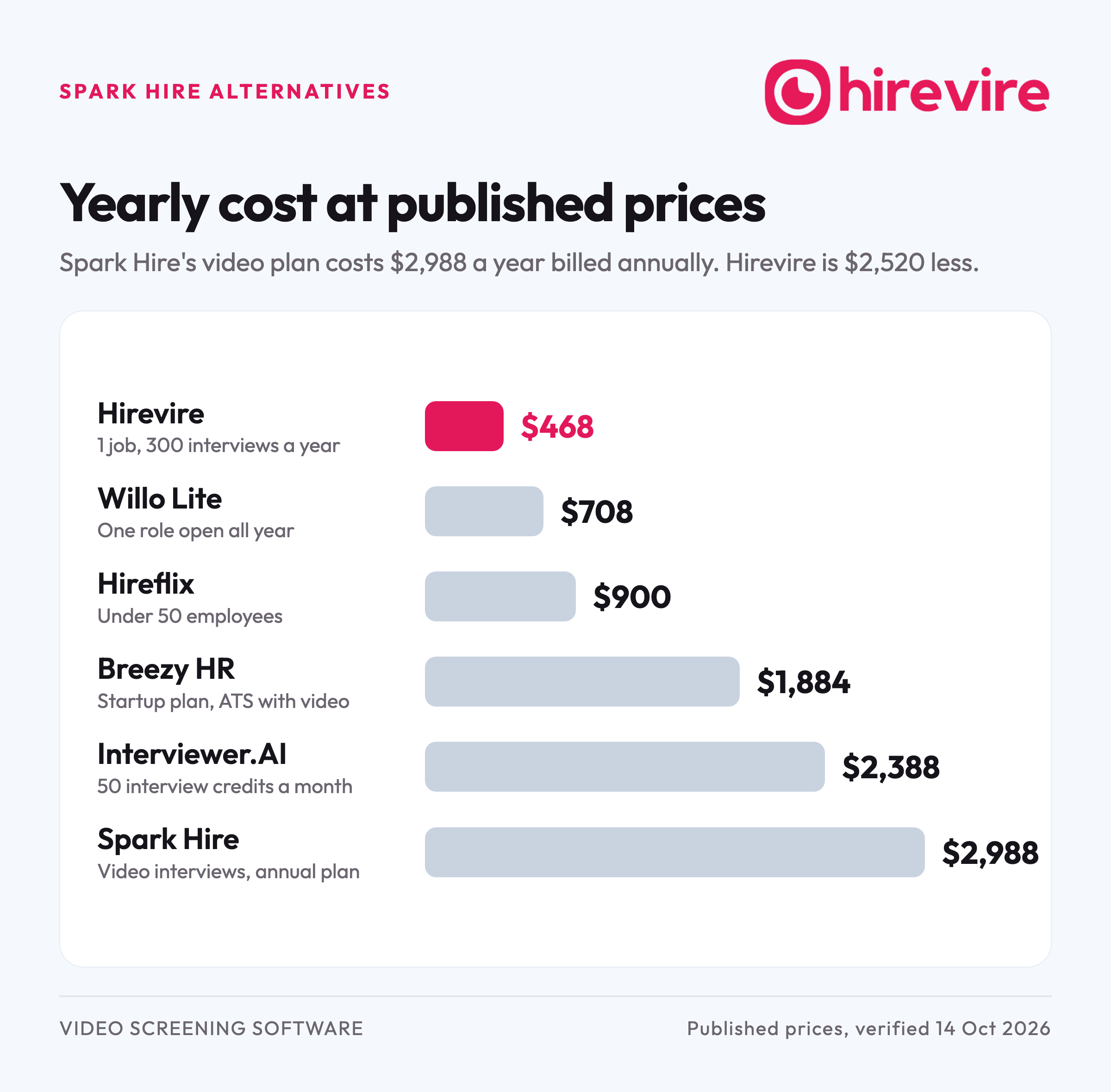 Bar chart of yearly cost at published prices: Hirevire $468, Willo Lite $708, Hireflix $900, Breezy HR $1,884, Interviewer.AI $2,388 and Spark Hire $2,988.