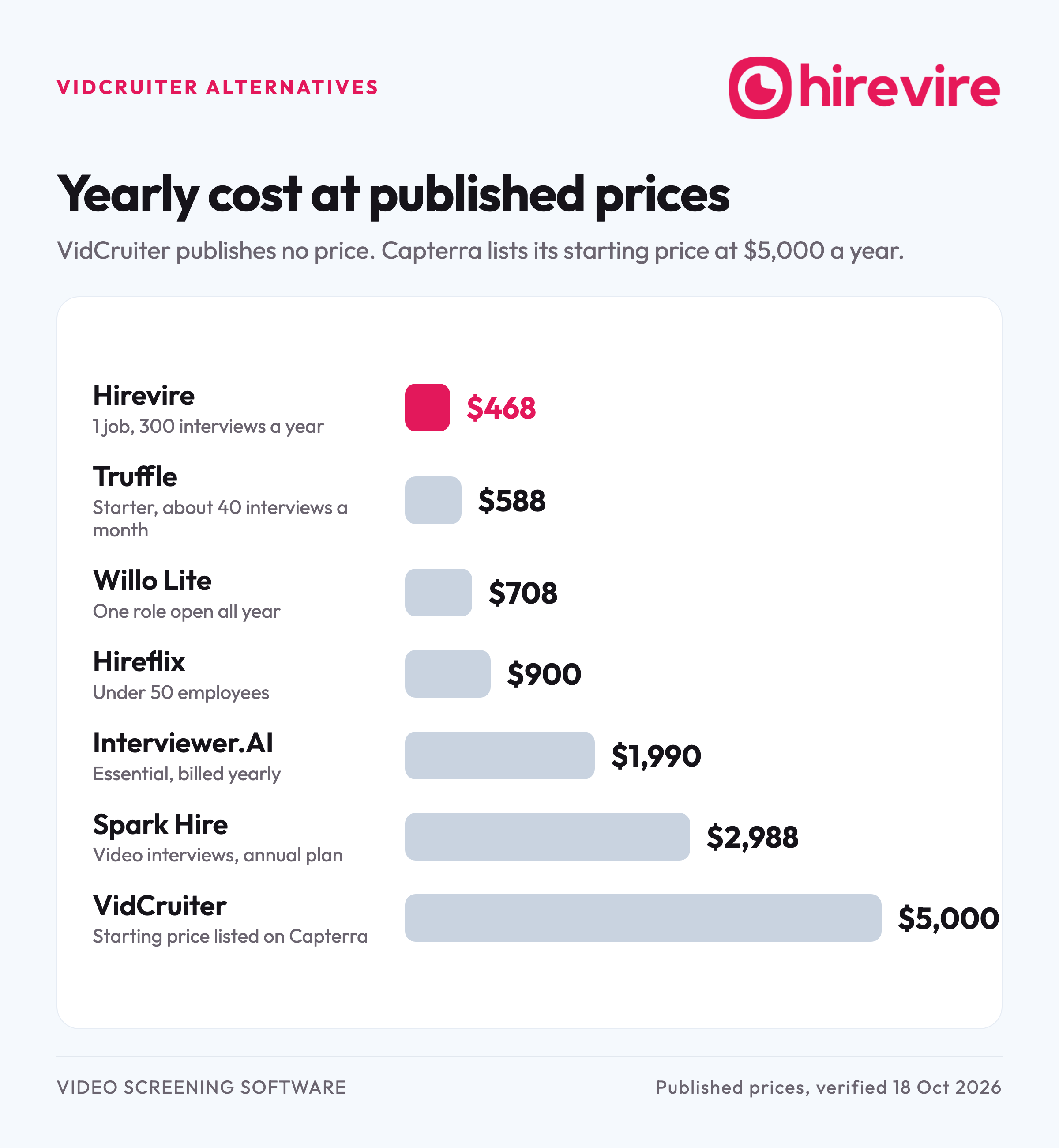 Bar chart of yearly cost at published prices: Hirevire $468, Truffle $588, Willo Lite $708, Hireflix $900, Interviewer.AI $1,990, Spark Hire $2,988 and VidCruiter from $5,000 as listed on Capterra.