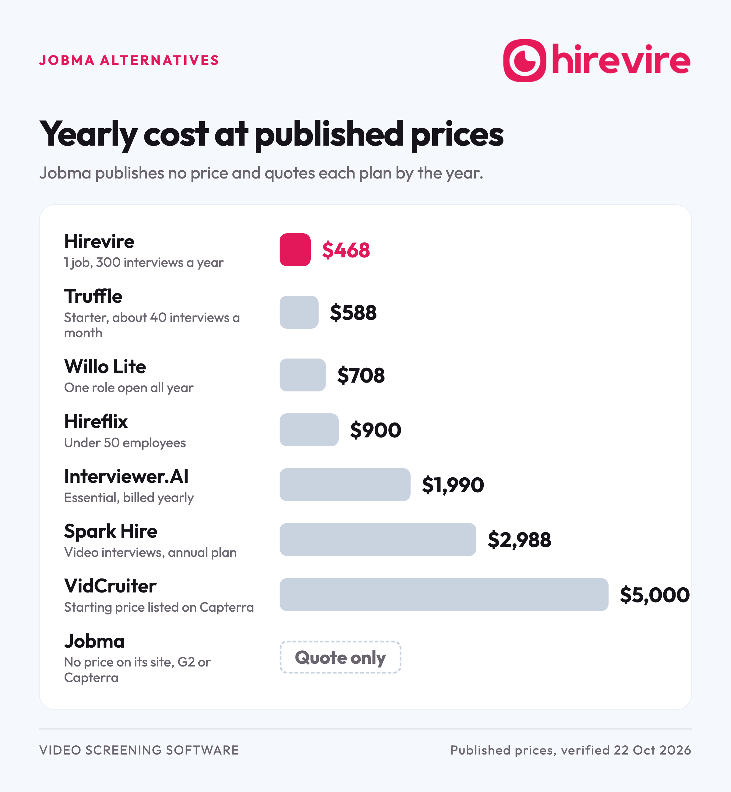 Bar chart of yearly cost at published prices: Hirevire $468, Truffle $588, Willo Lite $708, Hireflix $900, Interviewer.AI $1,990, Spark Hire $2,988, VidCruiter from $5,000 as listed on Capterra, and Jobma quote only.